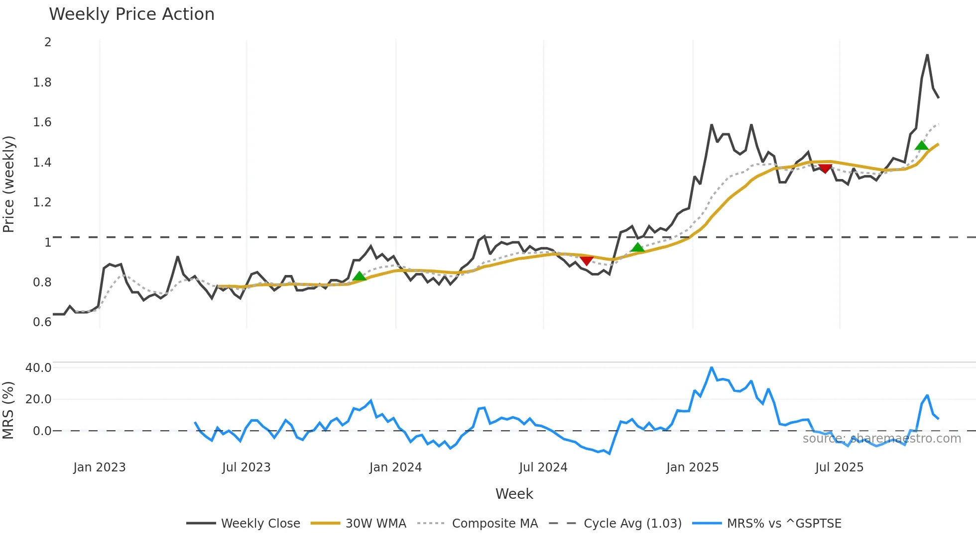 GMX weekly Price Action chart, closing 2025-10-31