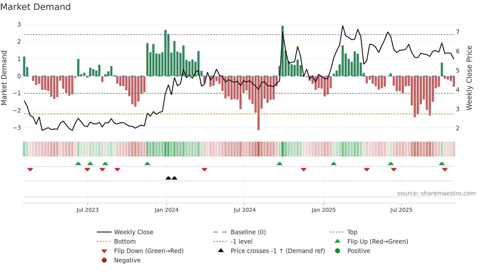 YRD weekly Market Demand chart