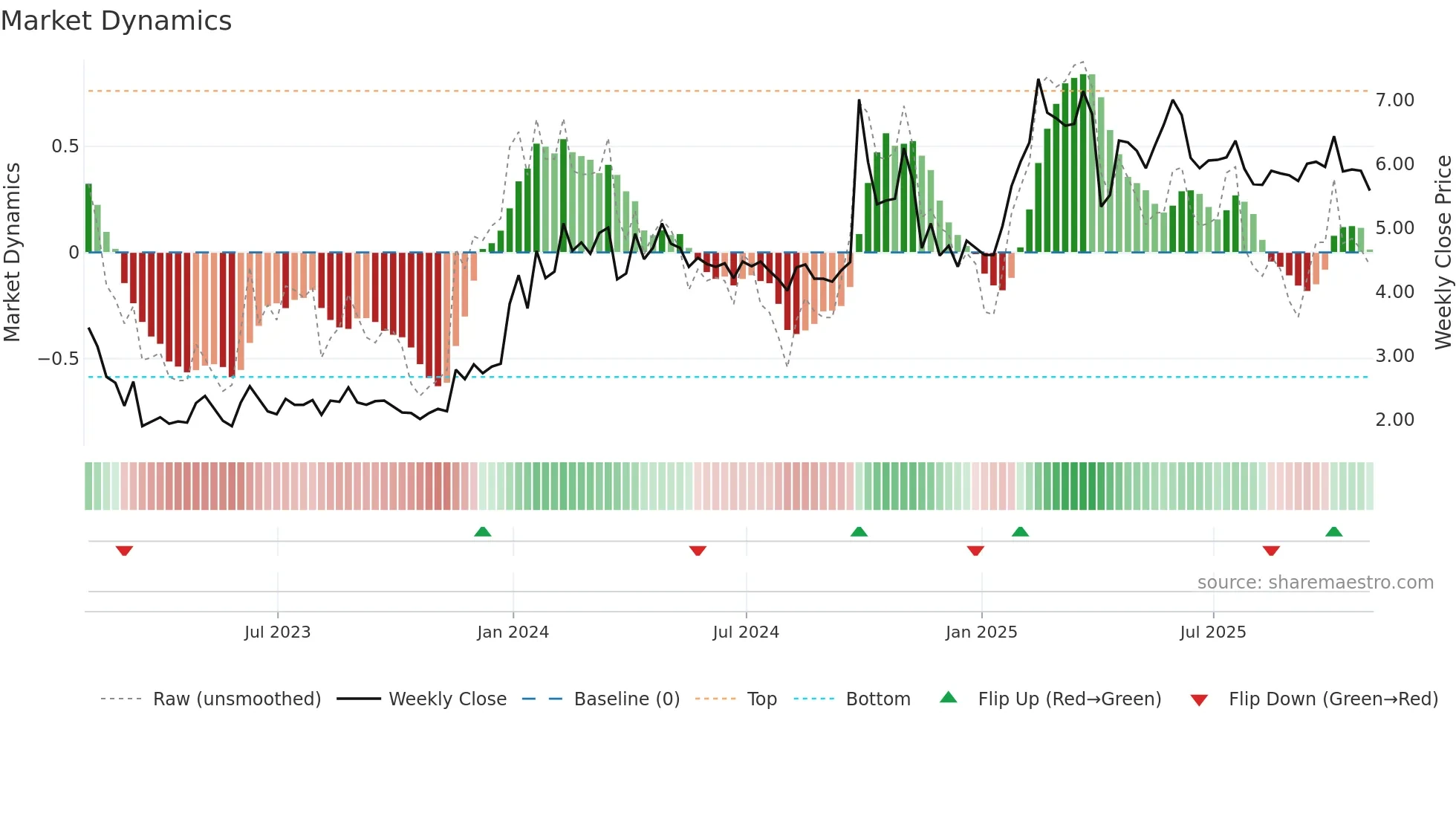 YRD weekly Market Dynamics chart