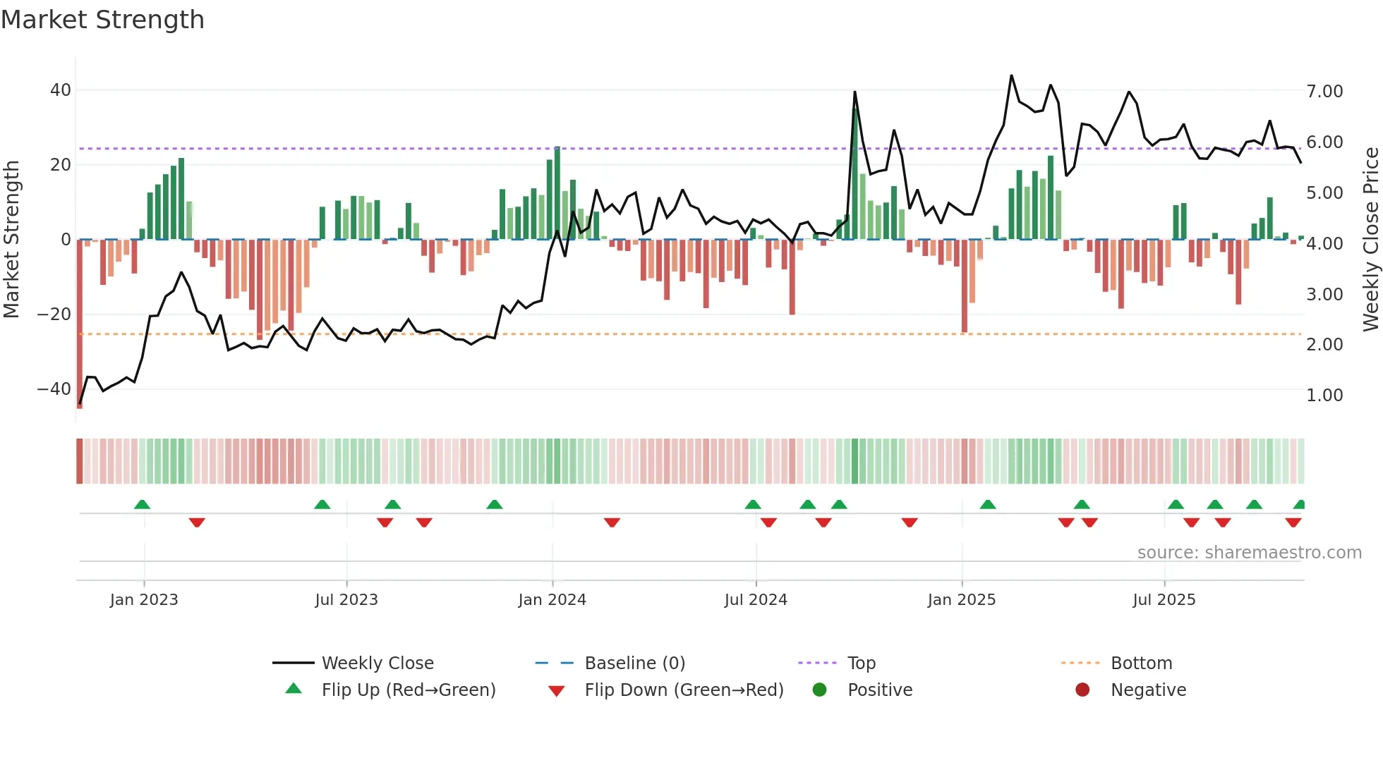 YRD weekly Market Strength chart