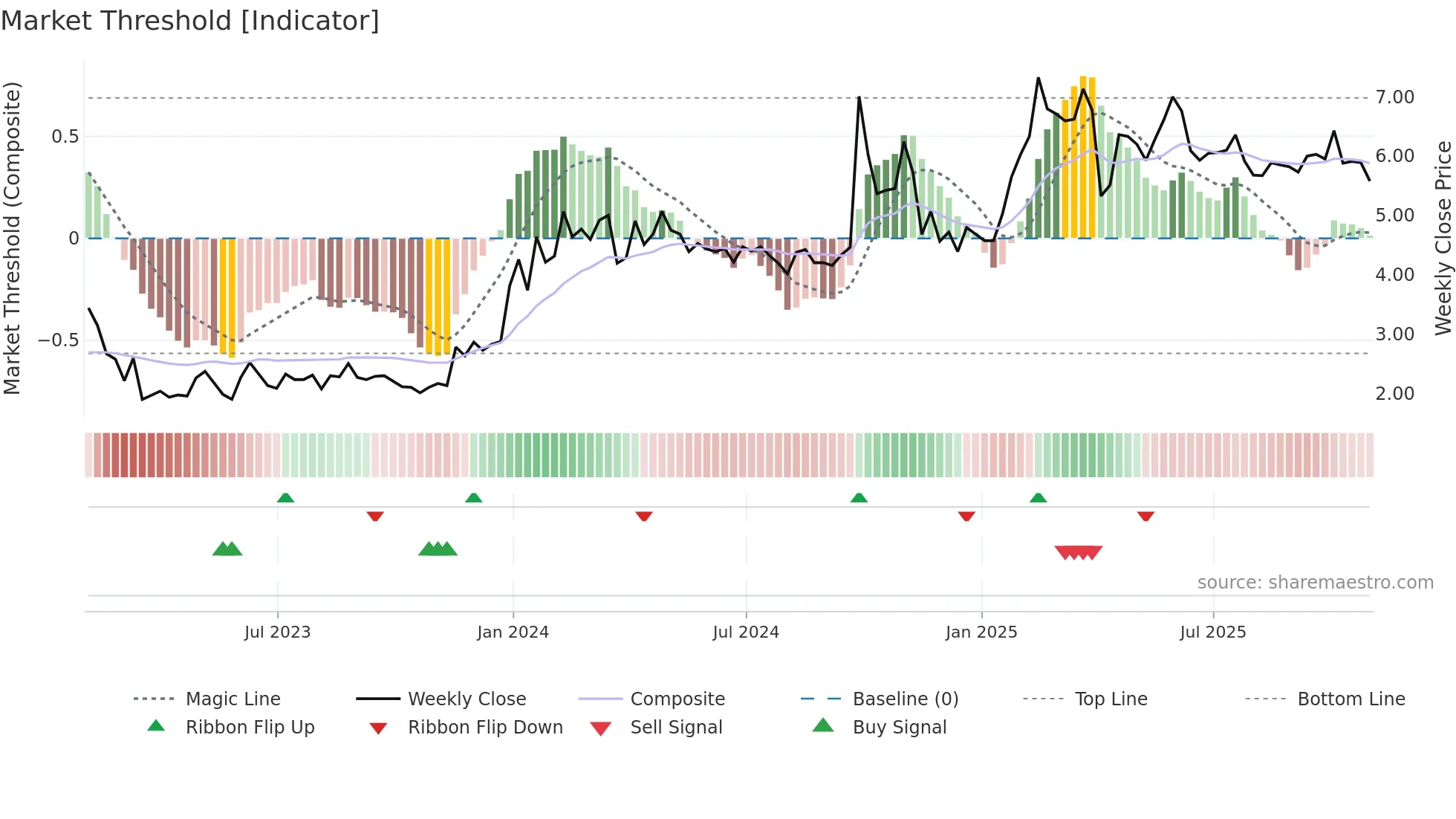 YRD weekly Market Threshold chart