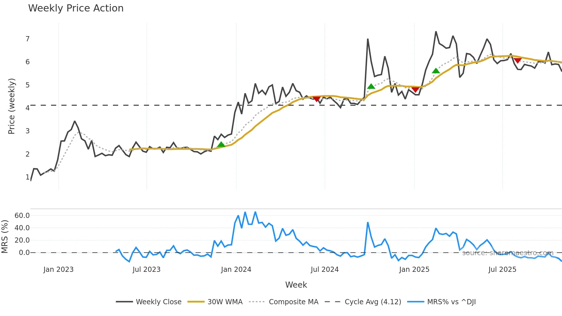 YRD weekly Price Action chart, closing 2025-10-31