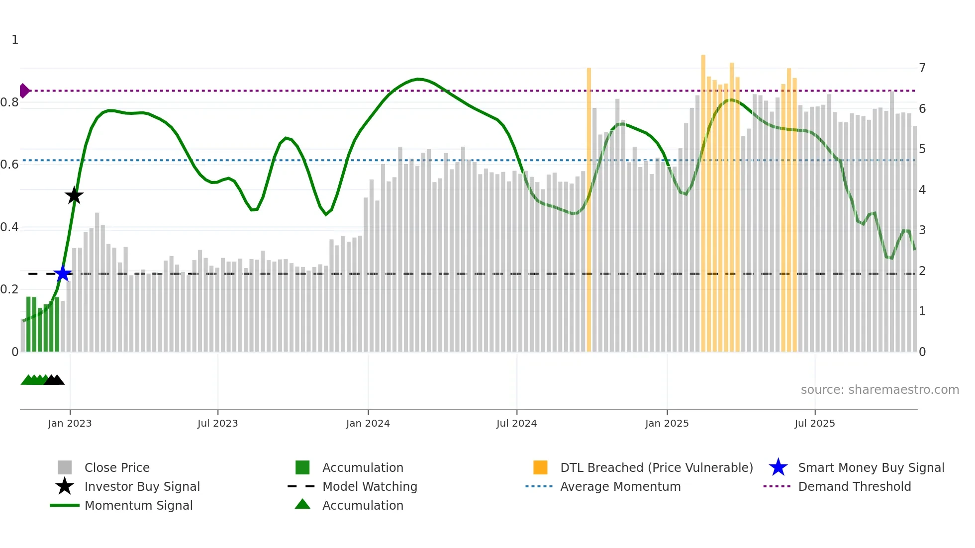 YRD weekly Smart Money chart