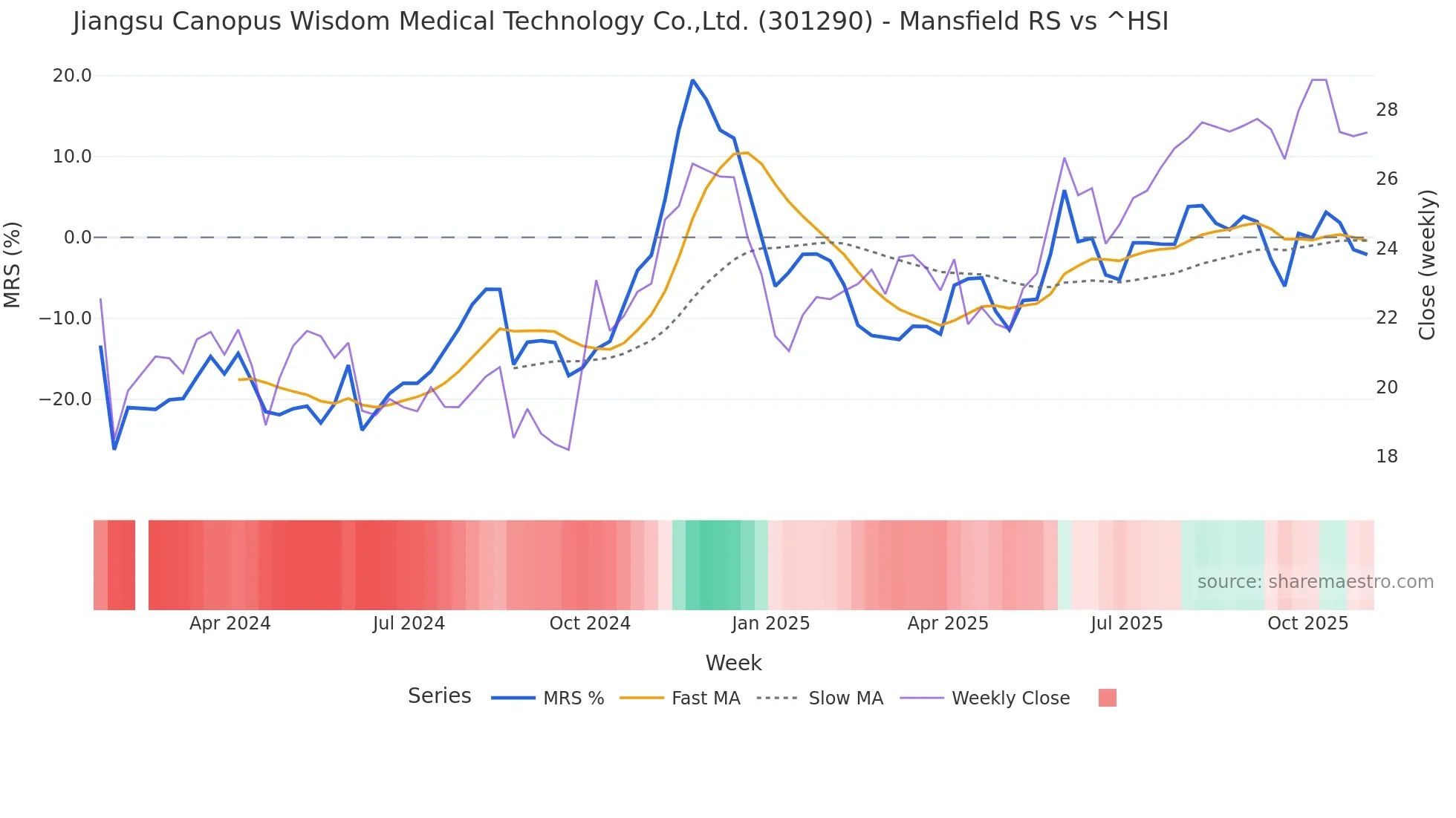 301290 Mansfield Relative Strength chart