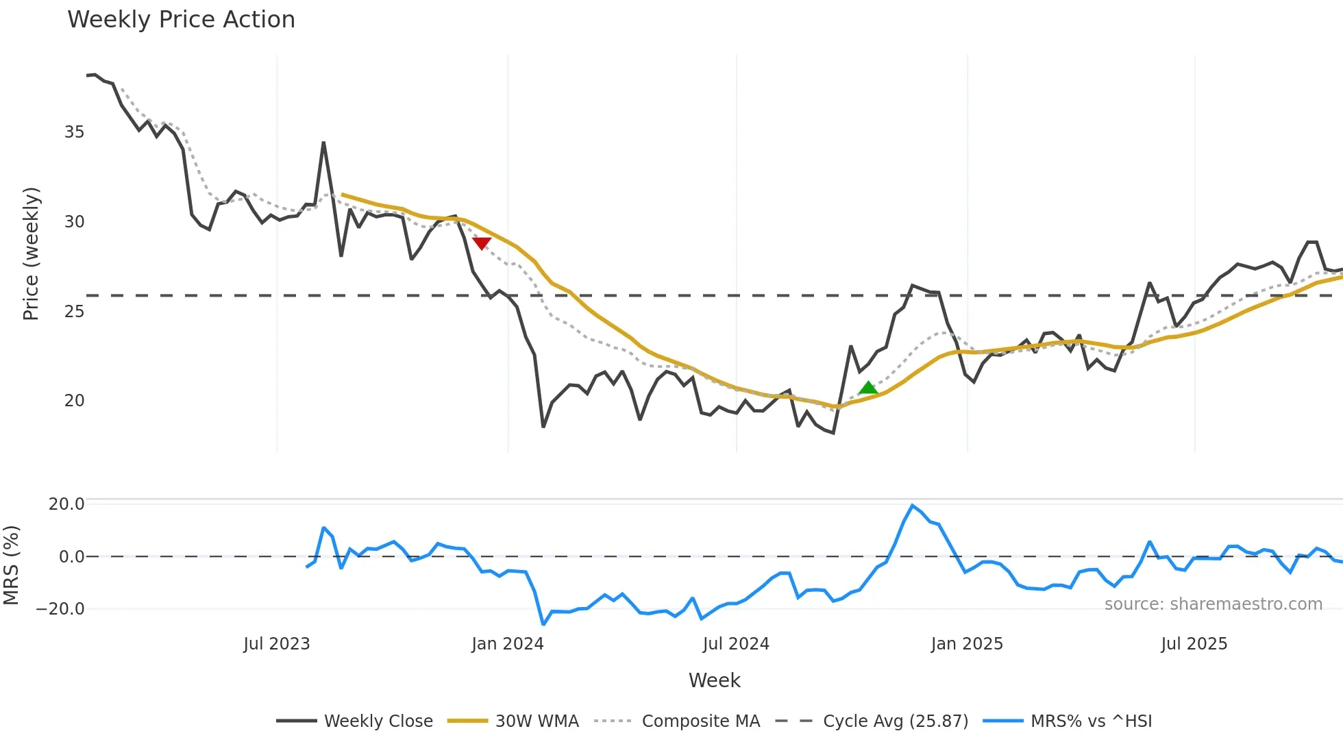 301290 weekly Price Action chart, closing 2025-10-27