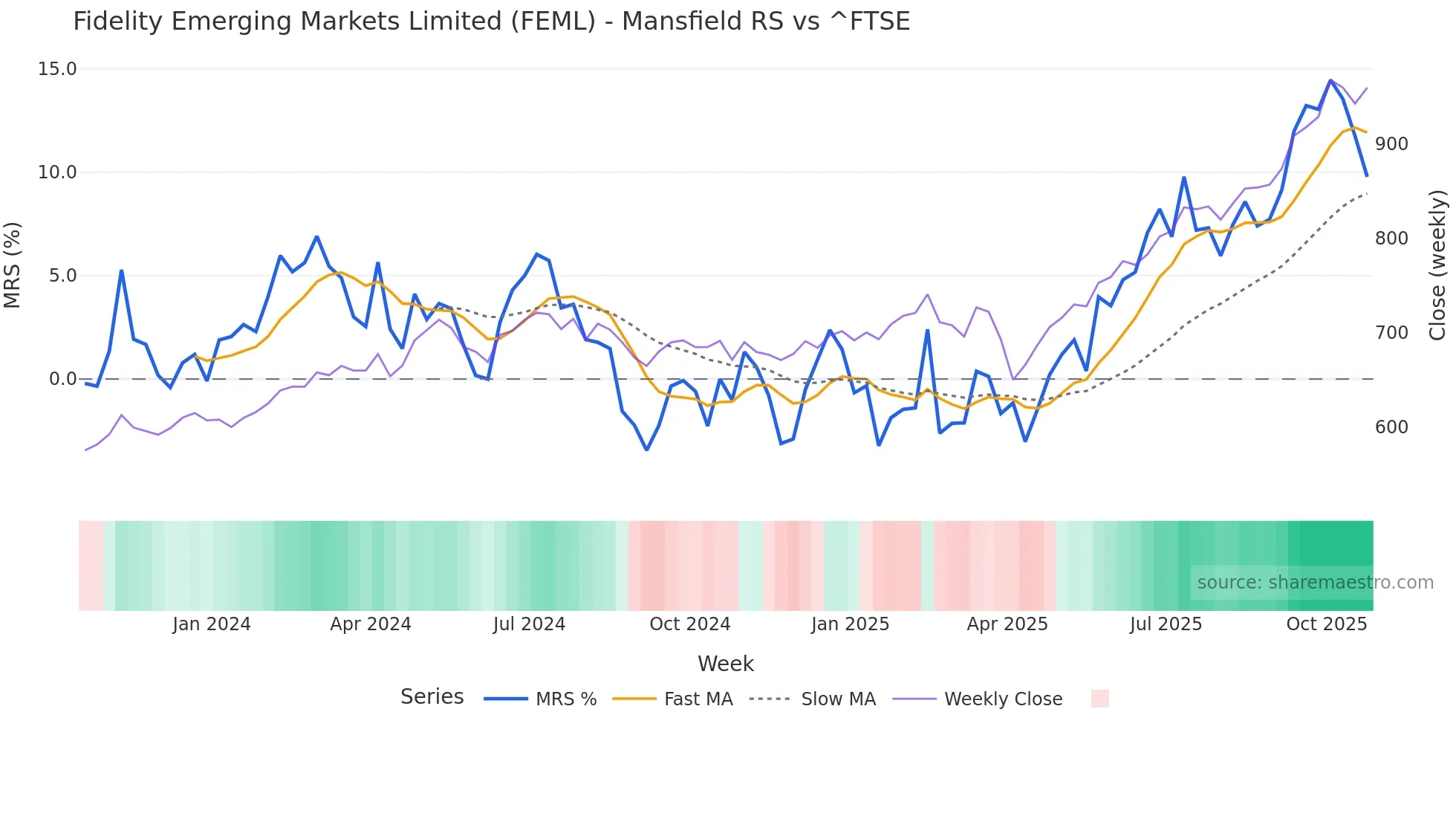 FEML Mansfield Relative Strength chart