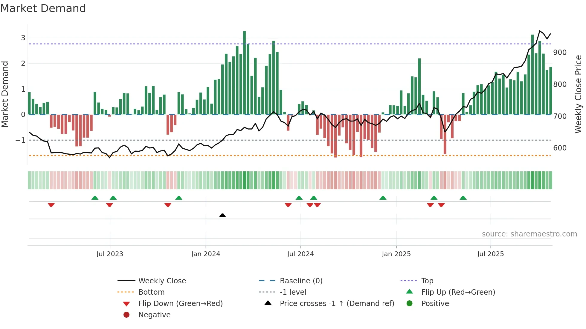 FEML weekly Market Demand chart