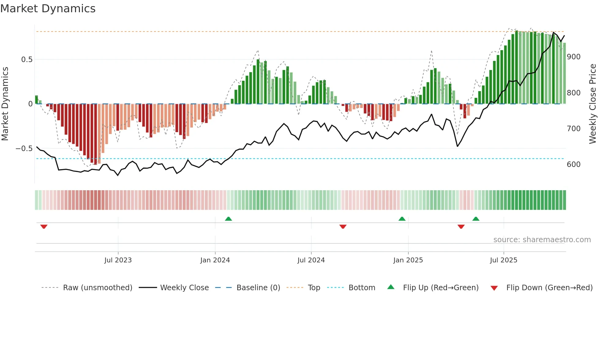 FEML weekly Market Dynamics chart