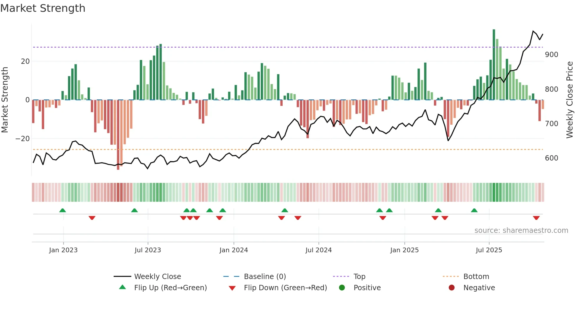 FEML weekly Market Strength chart