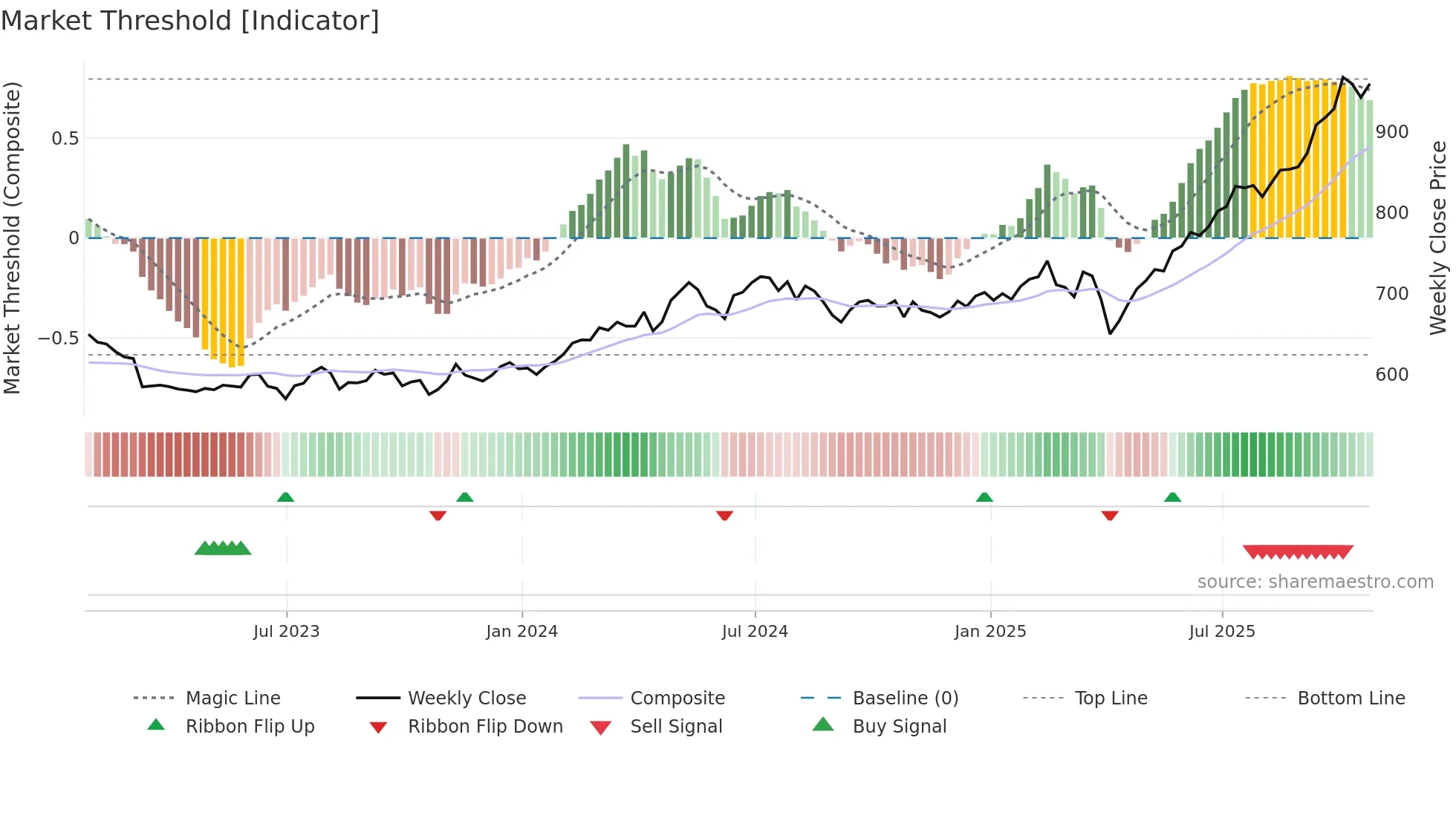 FEML weekly Market Threshold chart