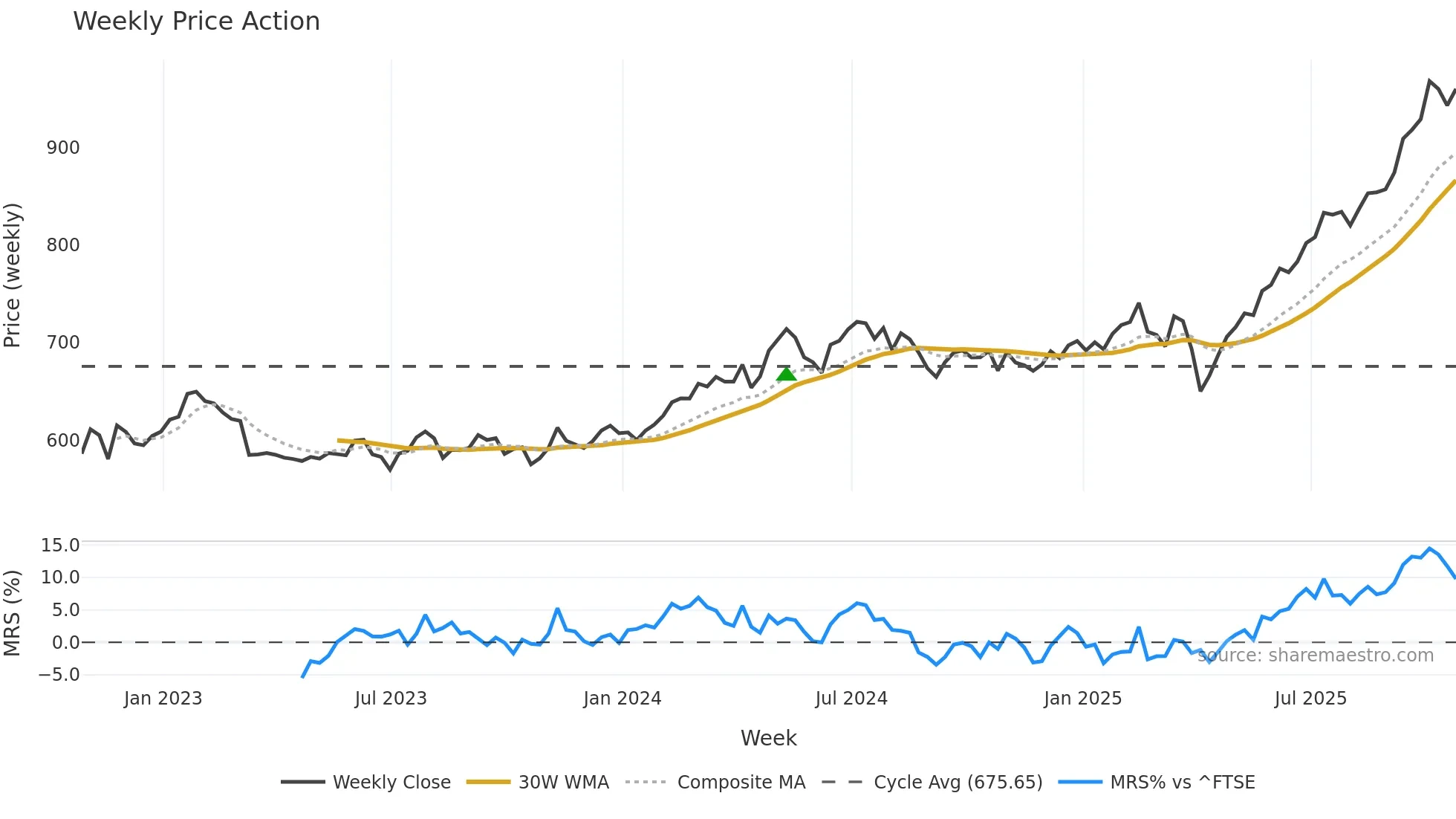 FEML weekly Price Action chart, closing 2025-10-24