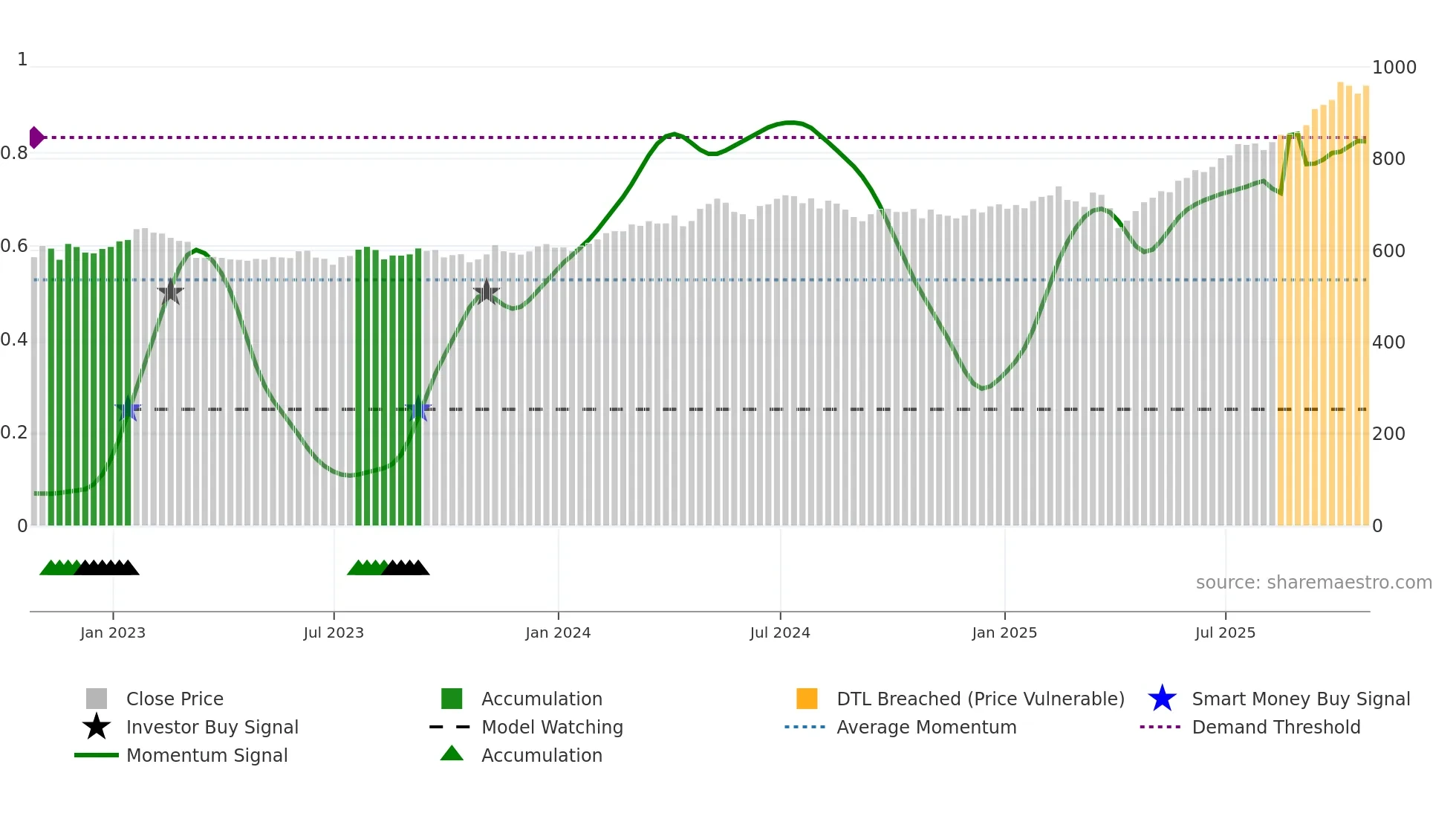 FEML weekly Smart Money chart