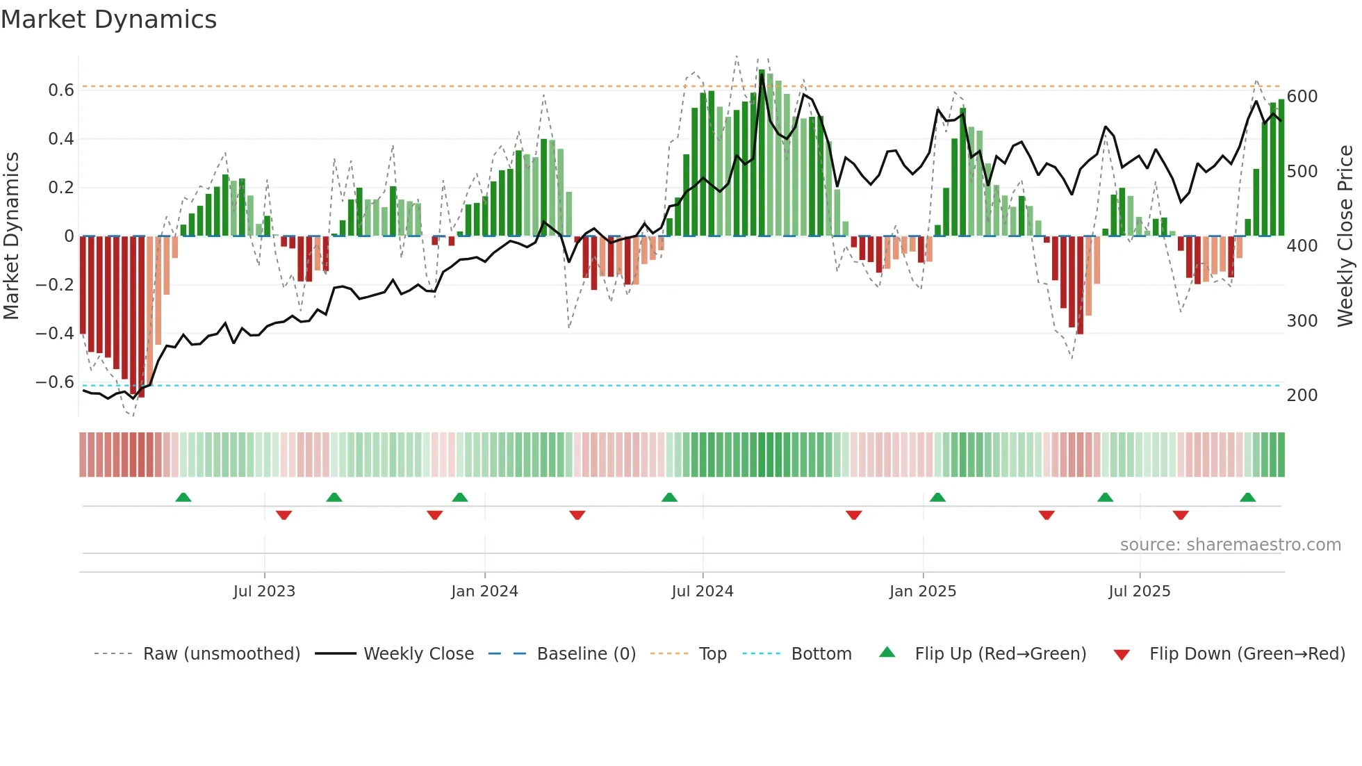 MINDACORP weekly Market Dynamics chart