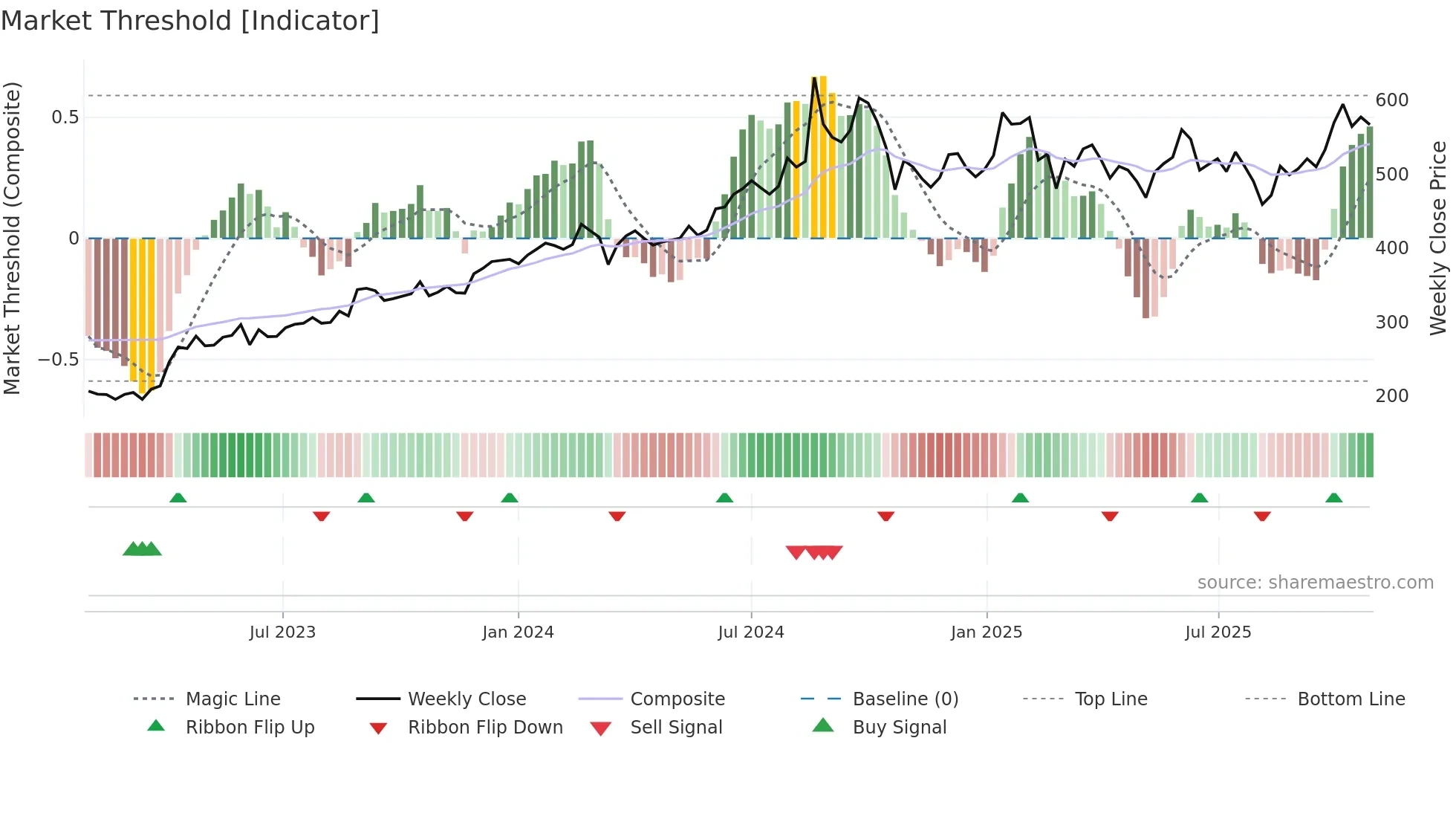 MINDACORP weekly Market Threshold chart