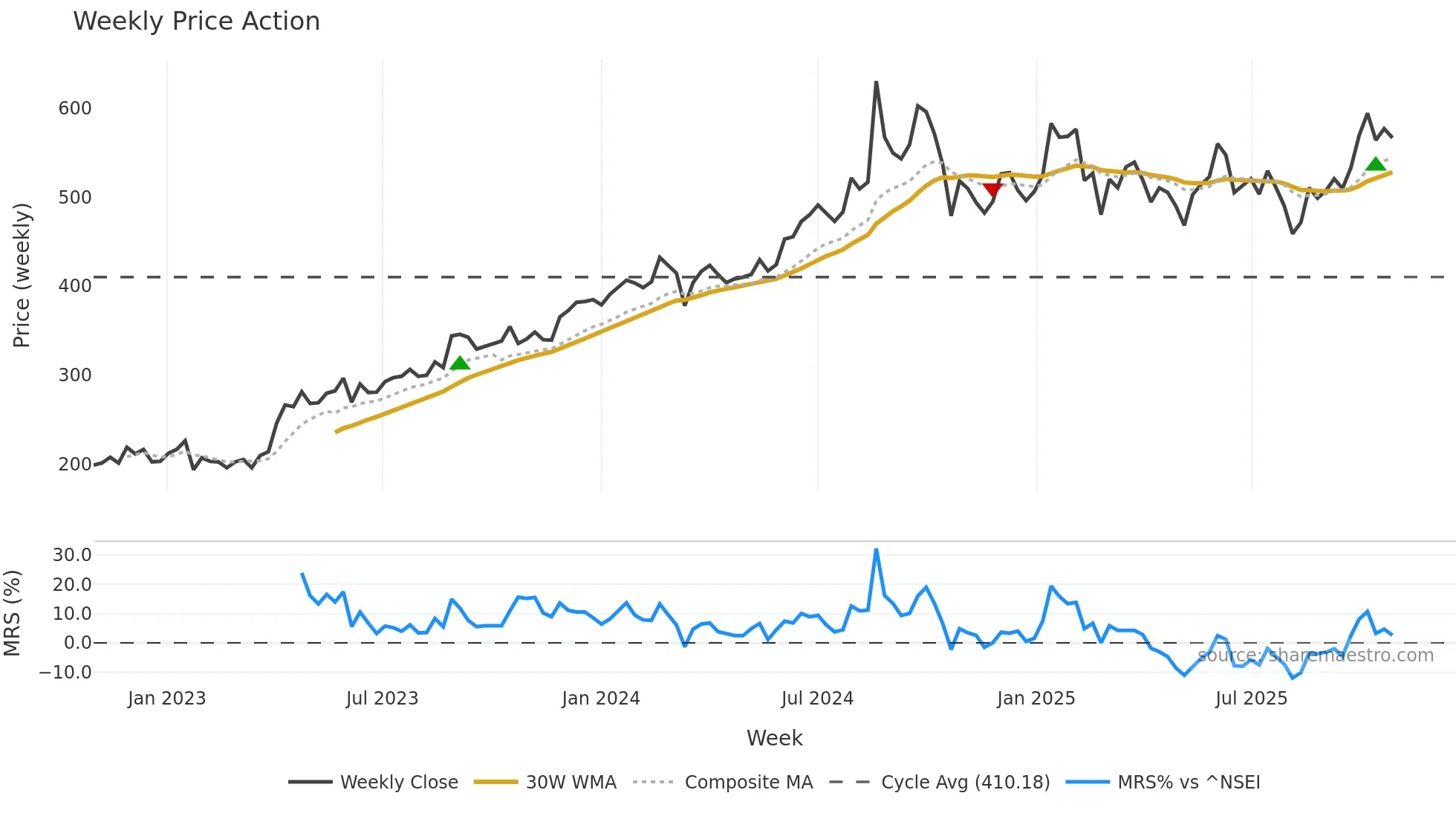 MINDACORP weekly Price Action chart, closing 2025-10-27