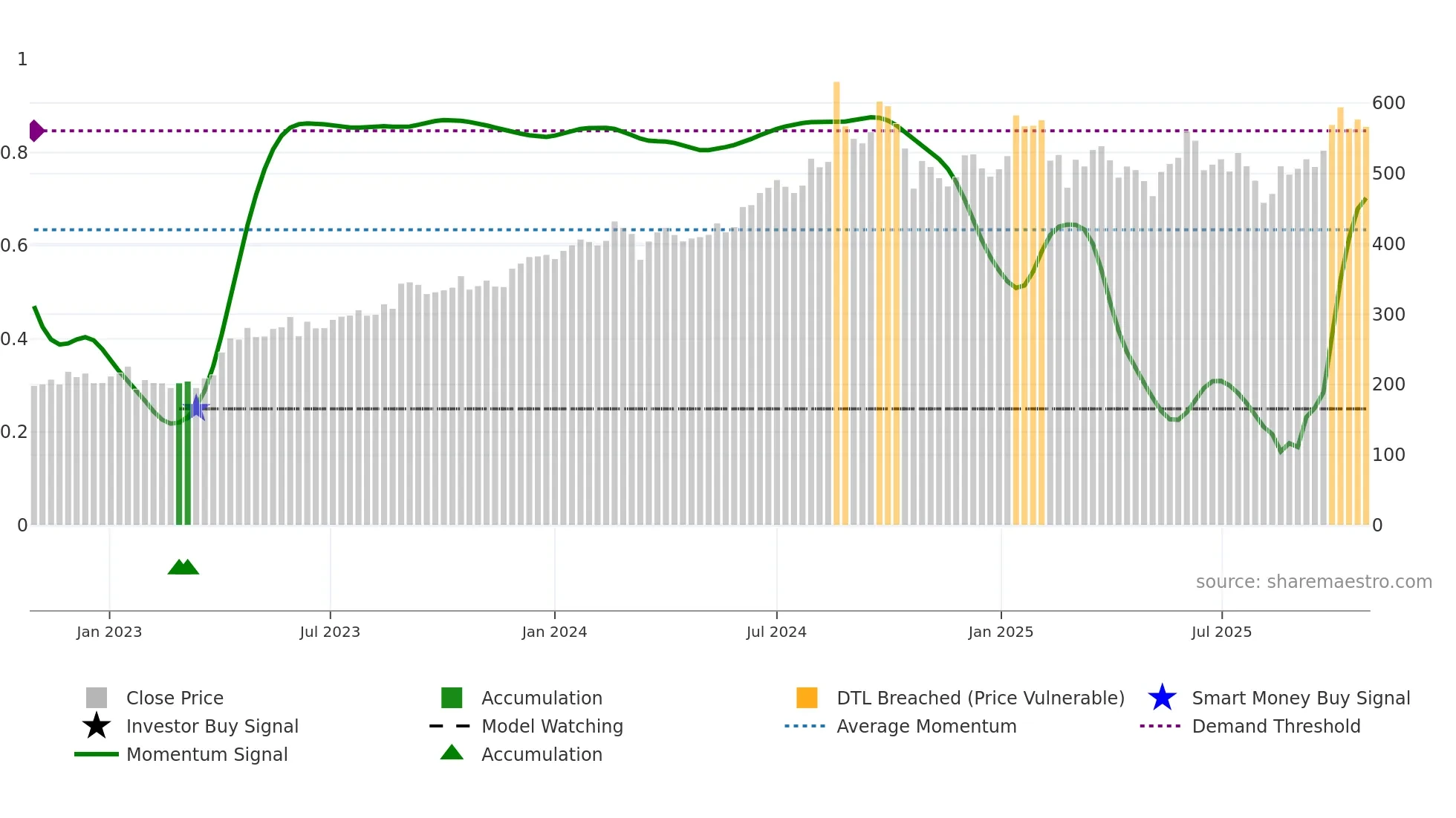 MINDACORP weekly Smart Money chart