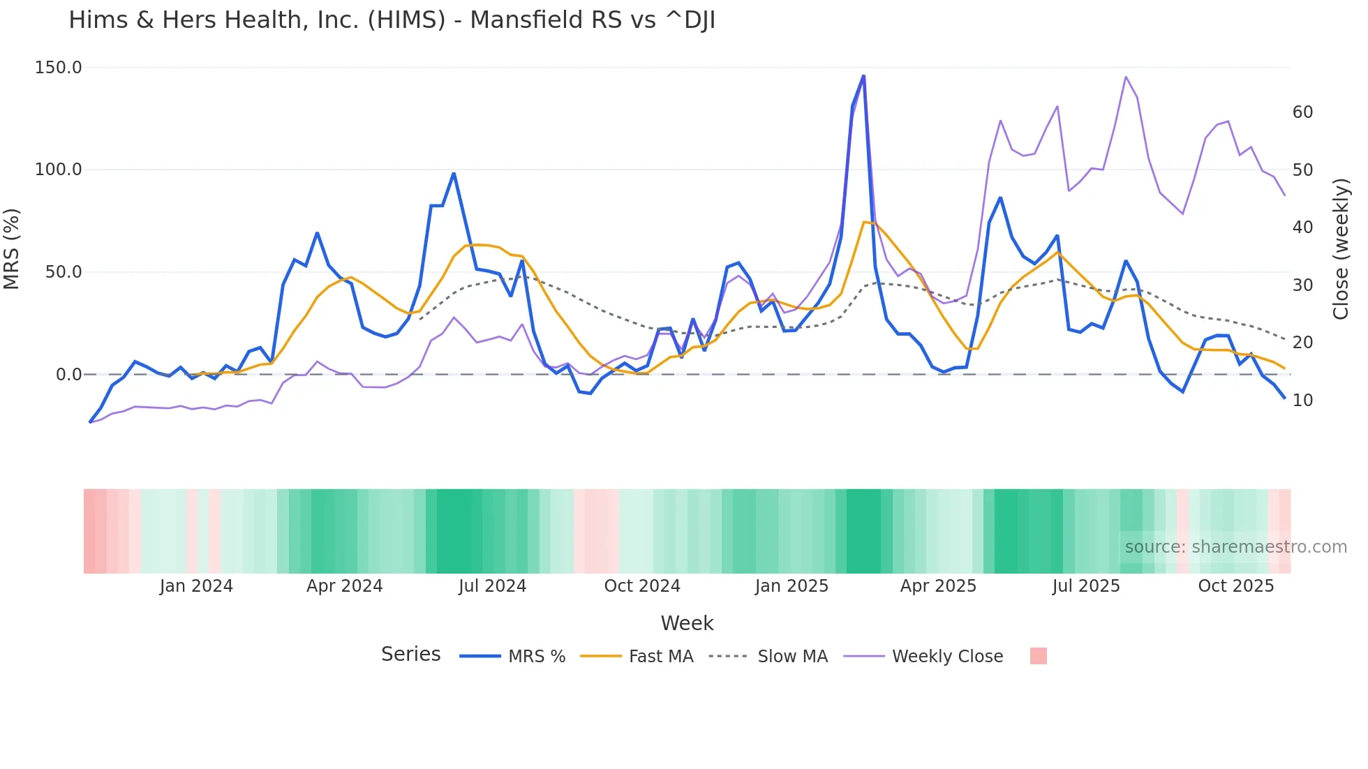 HIMS Mansfield Relative Strength chart