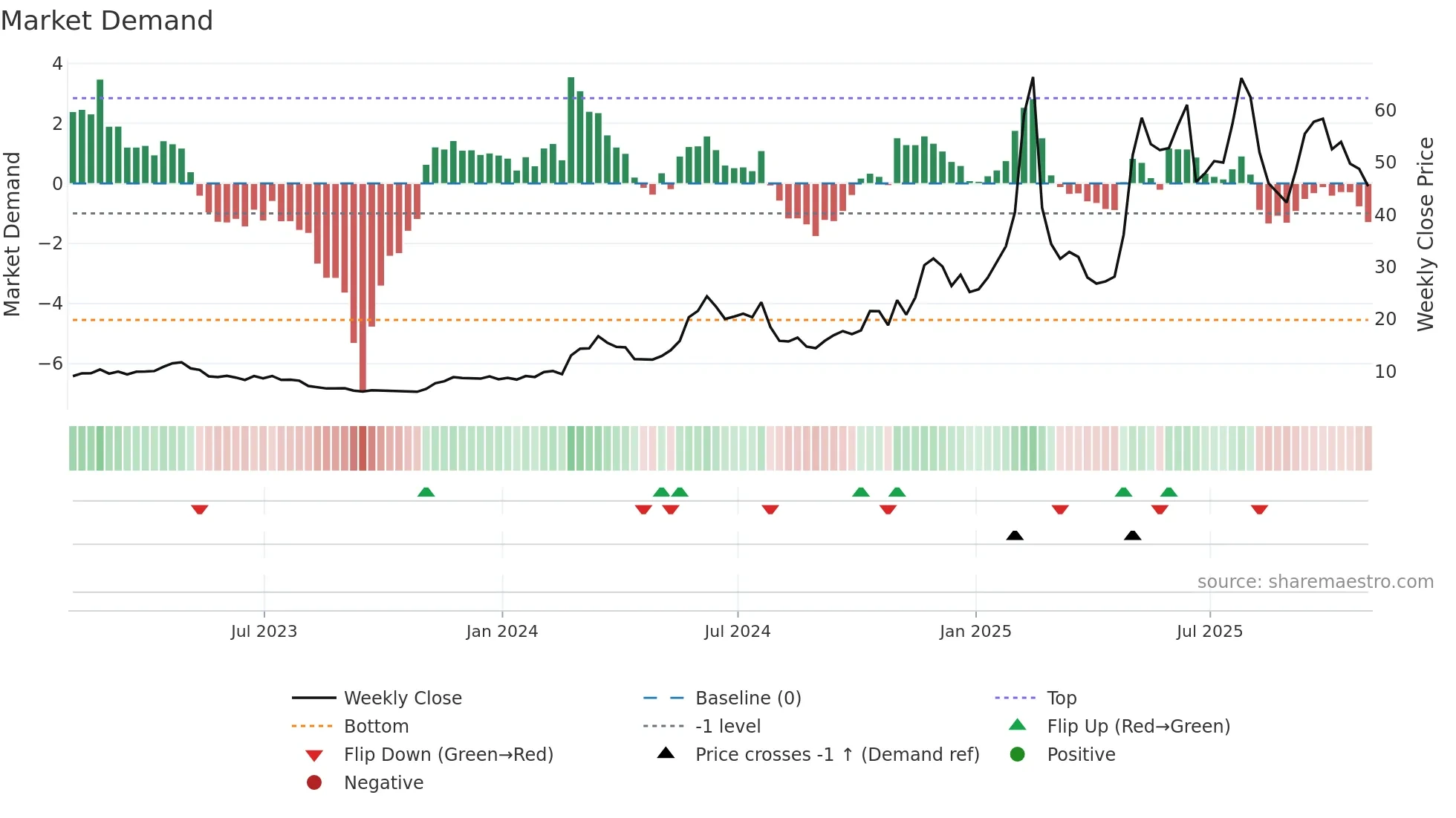 HIMS weekly Market Demand chart