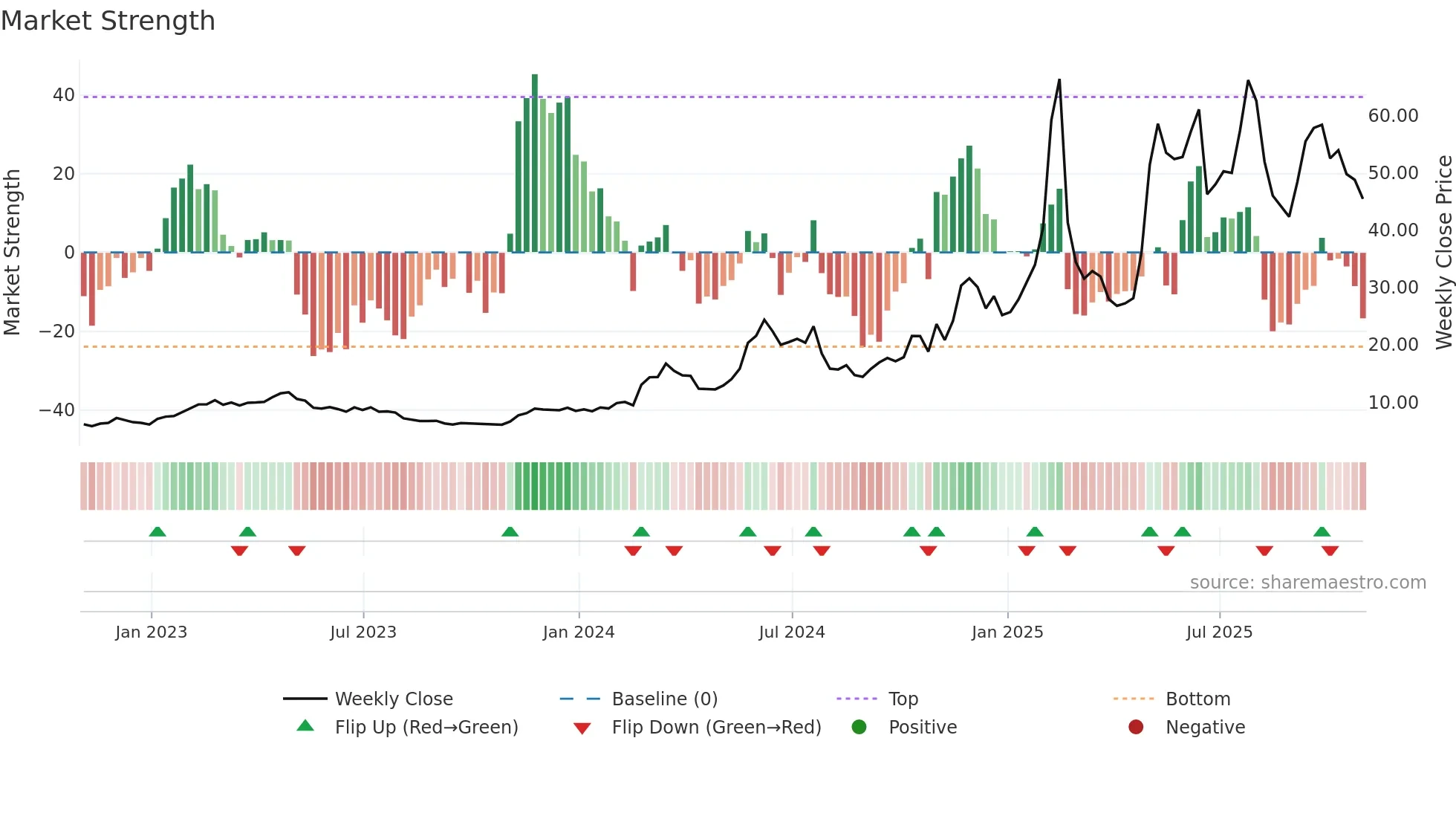 HIMS weekly Market Strength chart