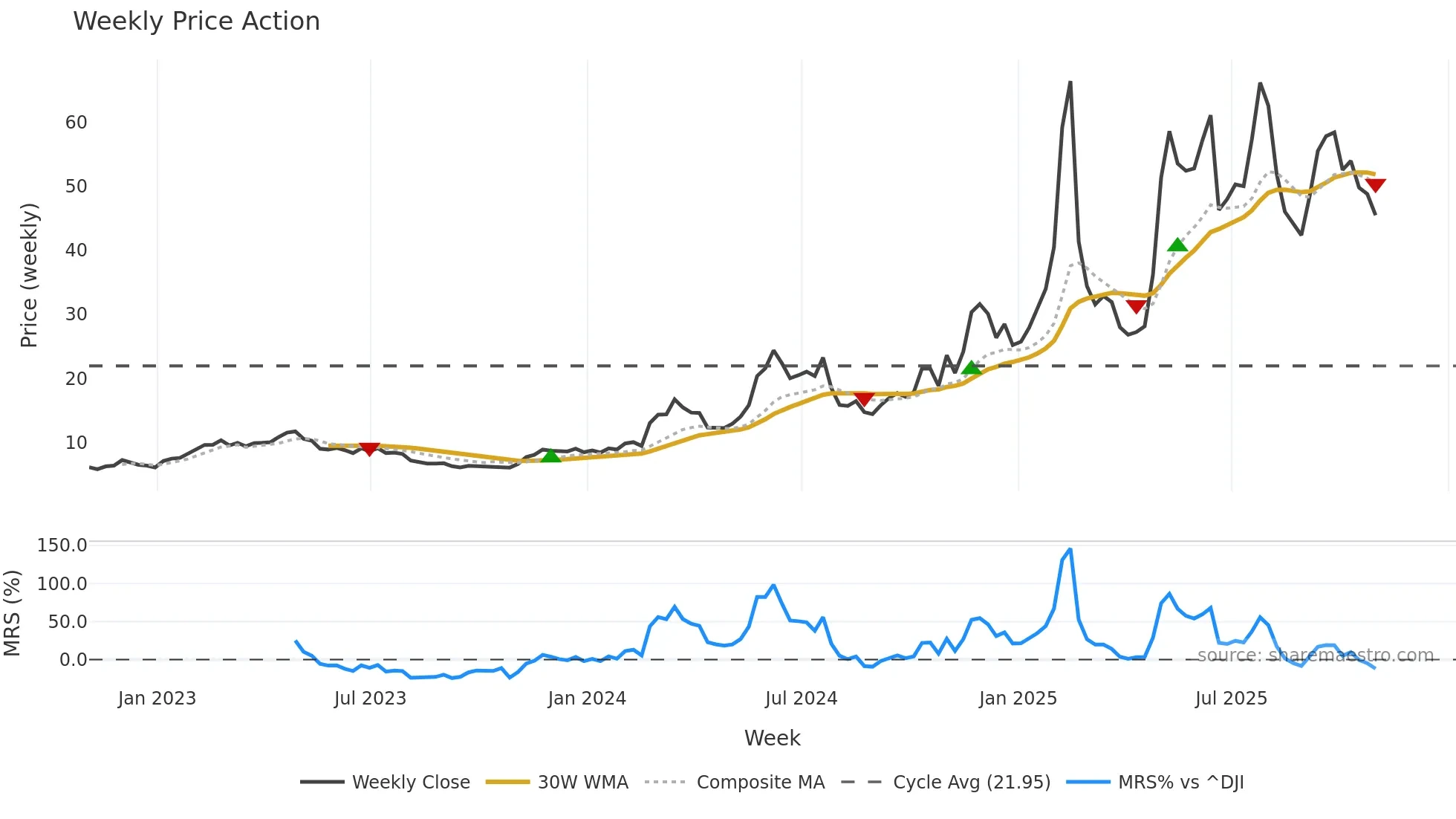 HIMS weekly Price Action chart, closing 2025-10-31