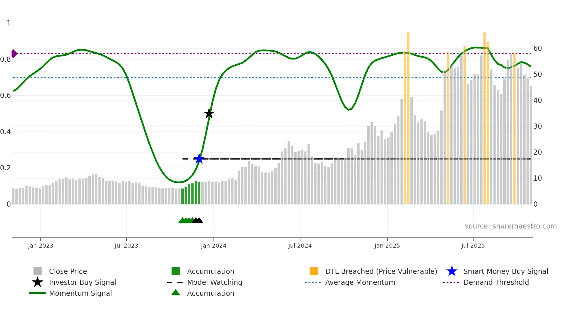 HIMS weekly Smart Money chart
