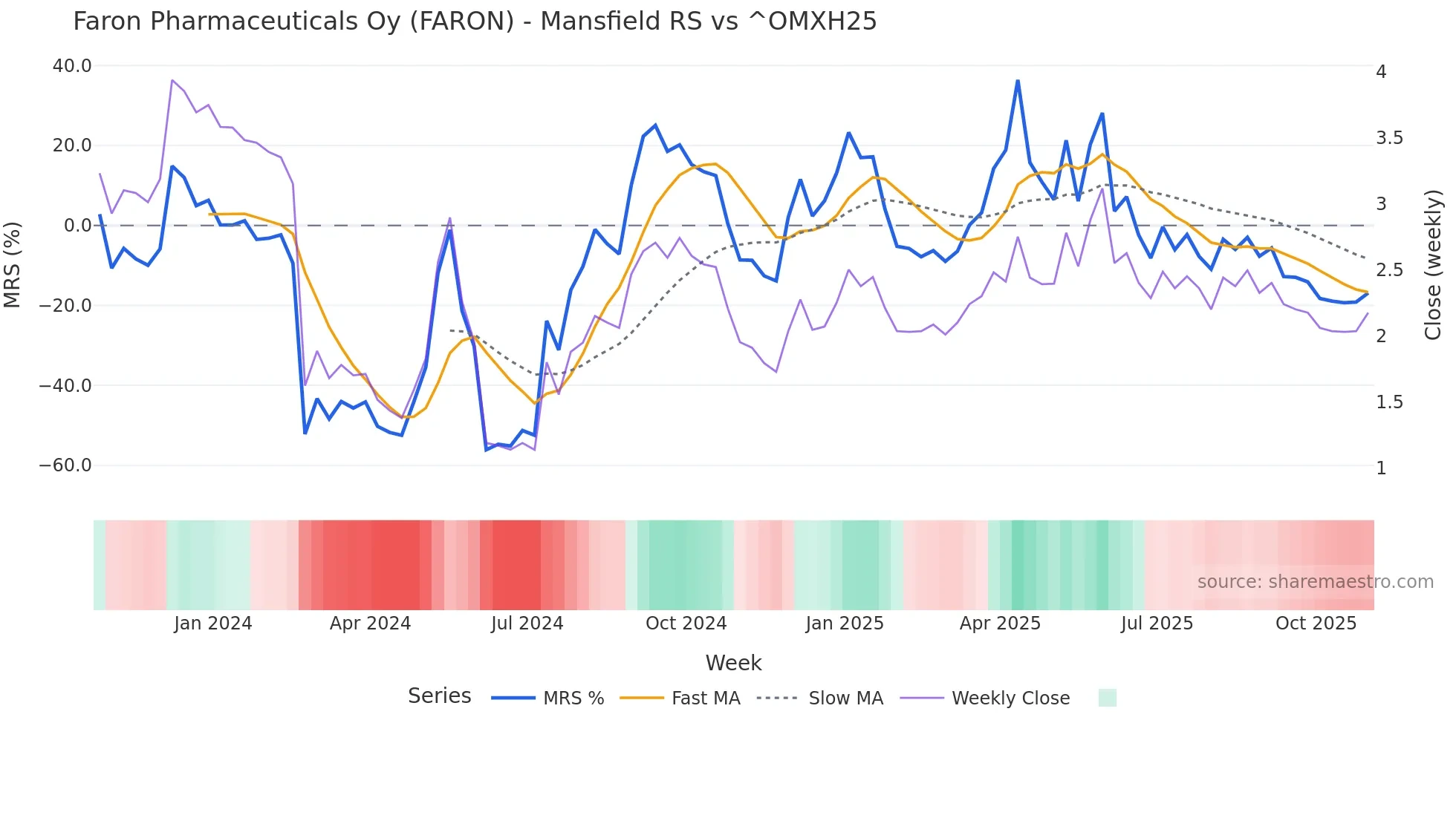 FARON Mansfield Relative Strength chart