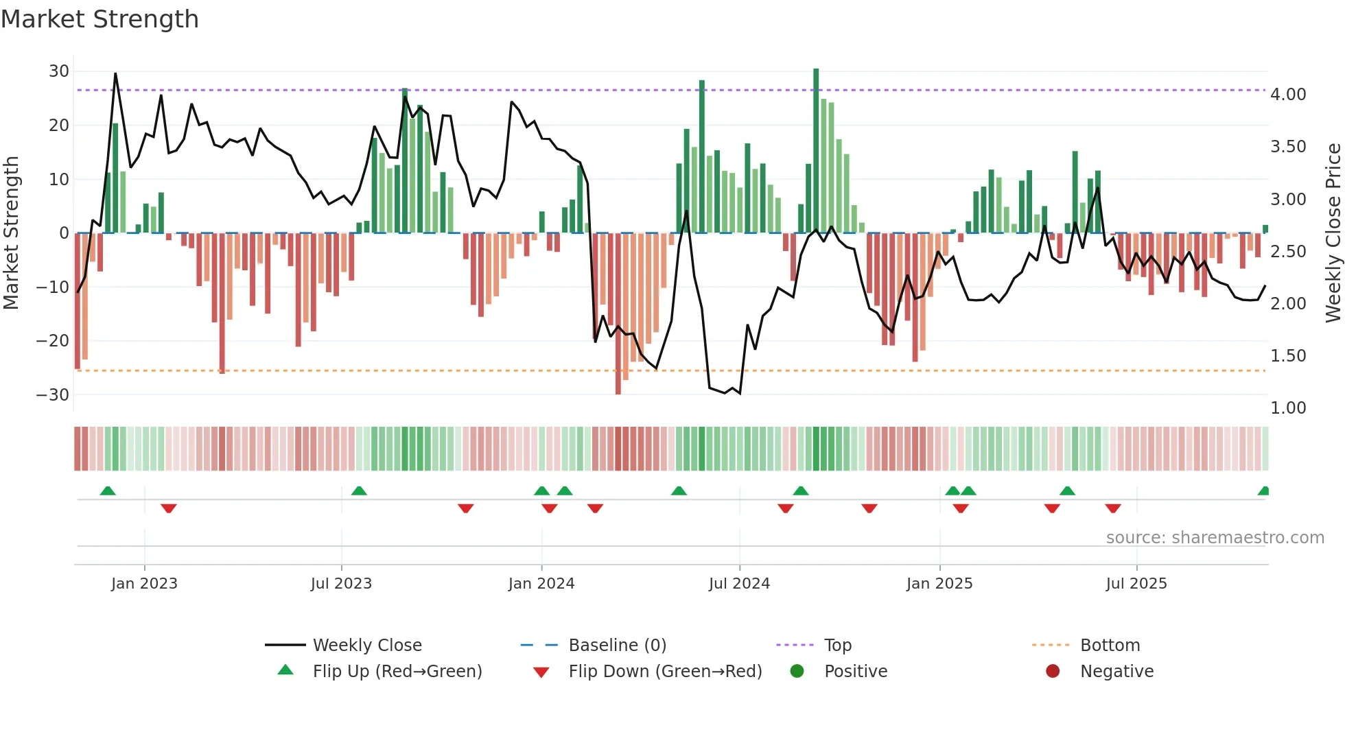 FARON weekly Market Strength chart