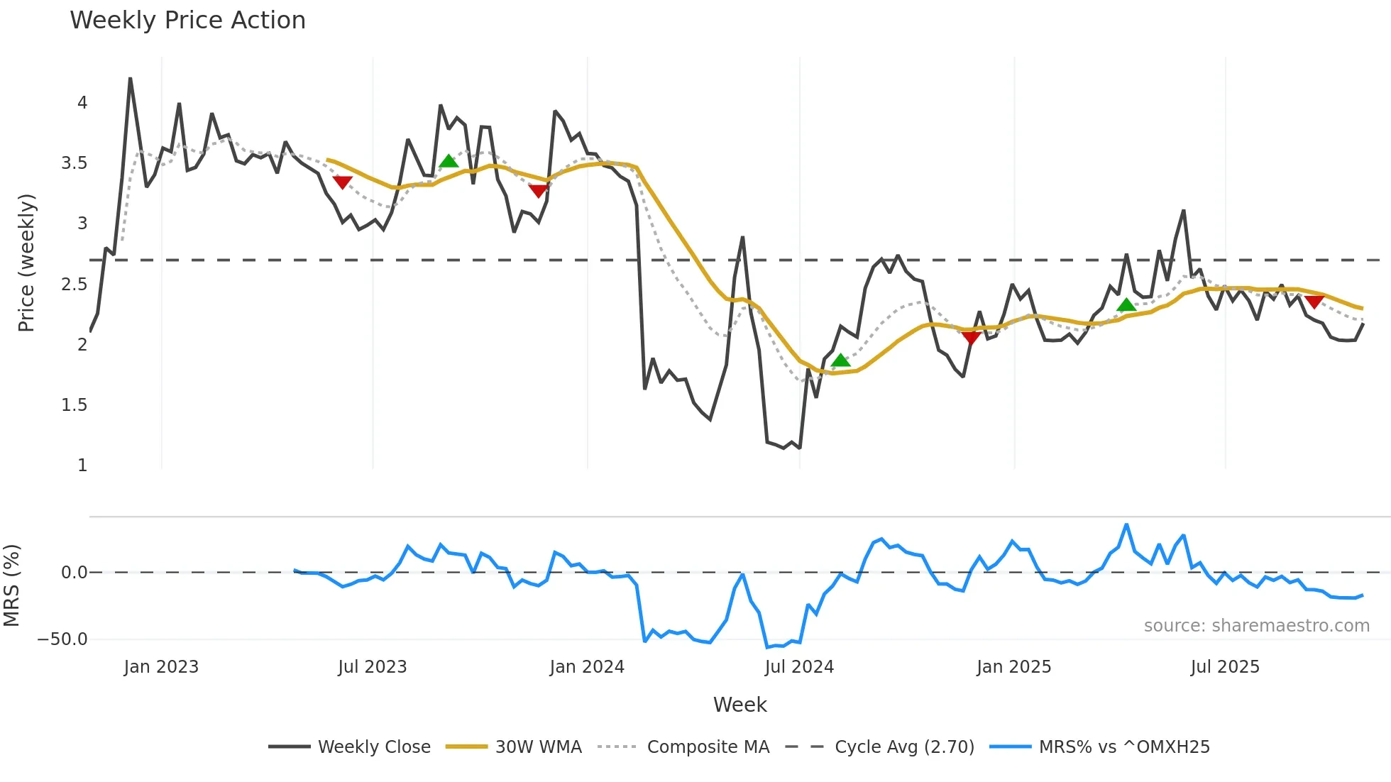 FARON weekly Price Action chart, closing 2025-10-27