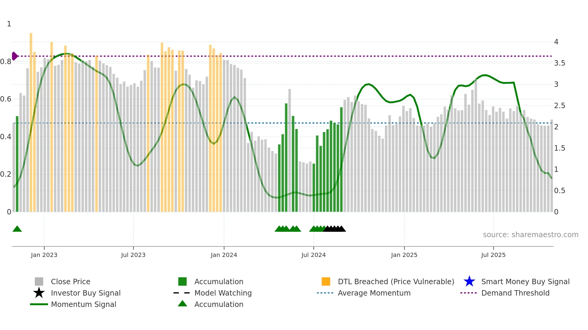 FARON weekly Smart Money chart