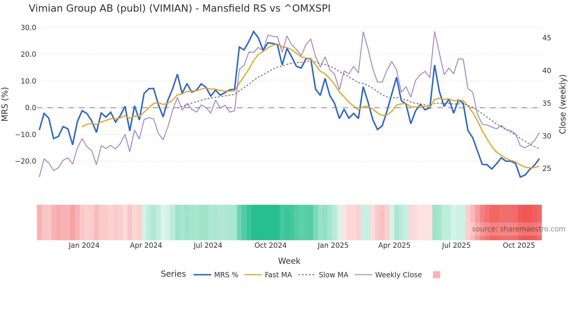VIMIAN Mansfield Relative Strength chart