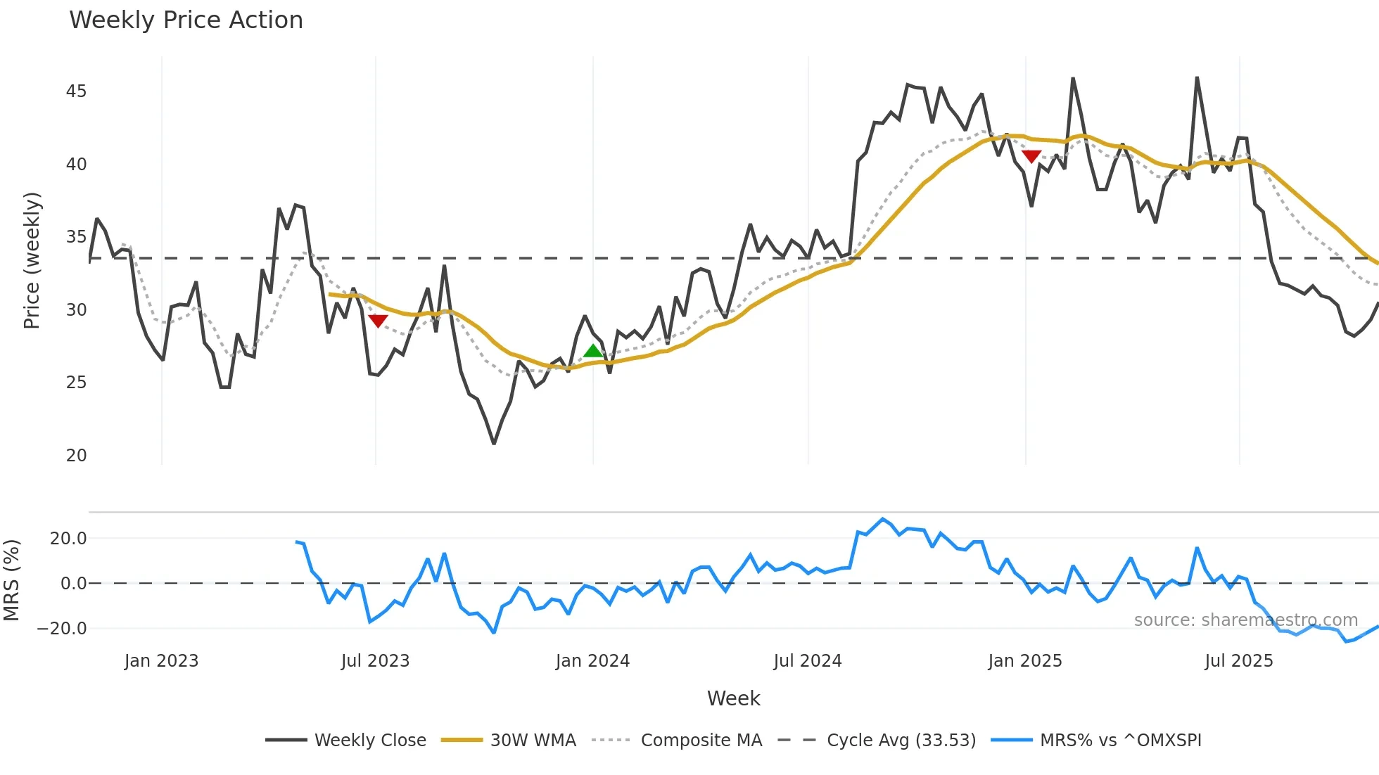 VIMIAN weekly Price Action chart, closing 2025-10-27