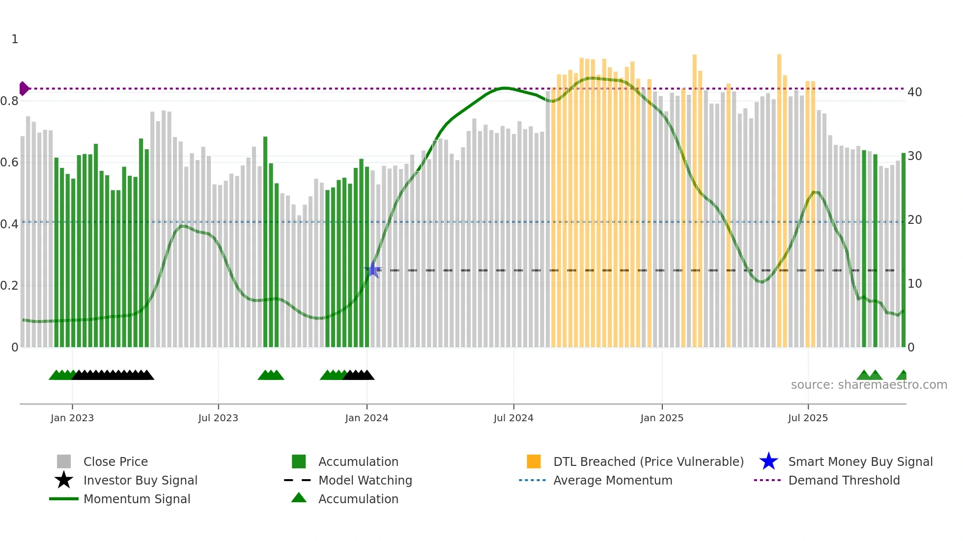 VIMIAN weekly Smart Money chart