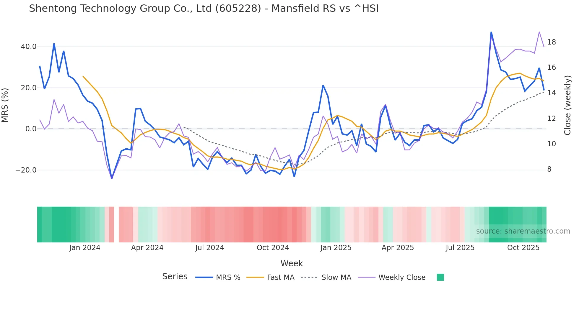 605228 Mansfield Relative Strength chart
