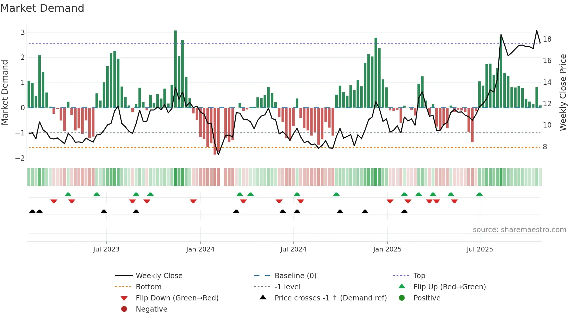 605228 weekly Market Demand chart