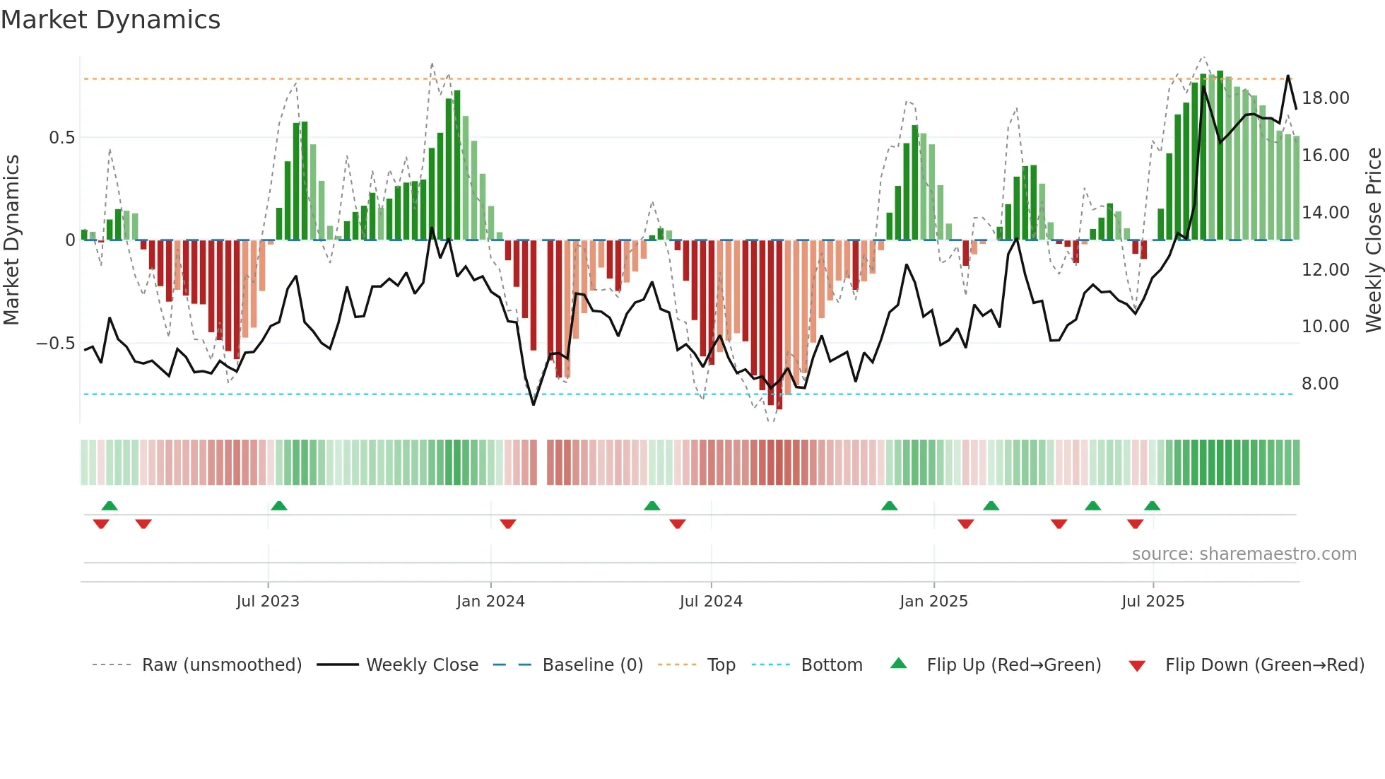 605228 weekly Market Dynamics chart