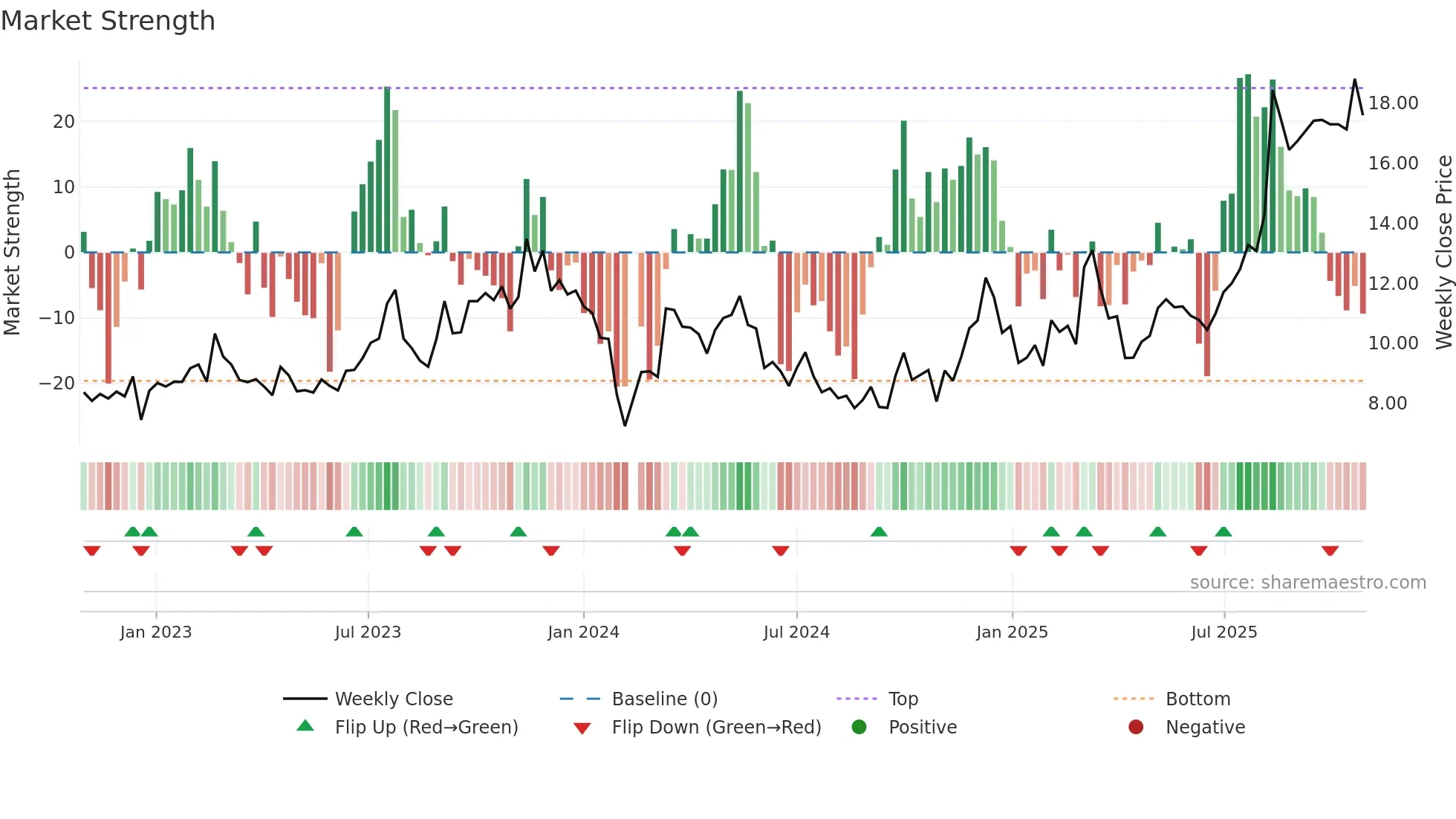 605228 weekly Market Strength chart