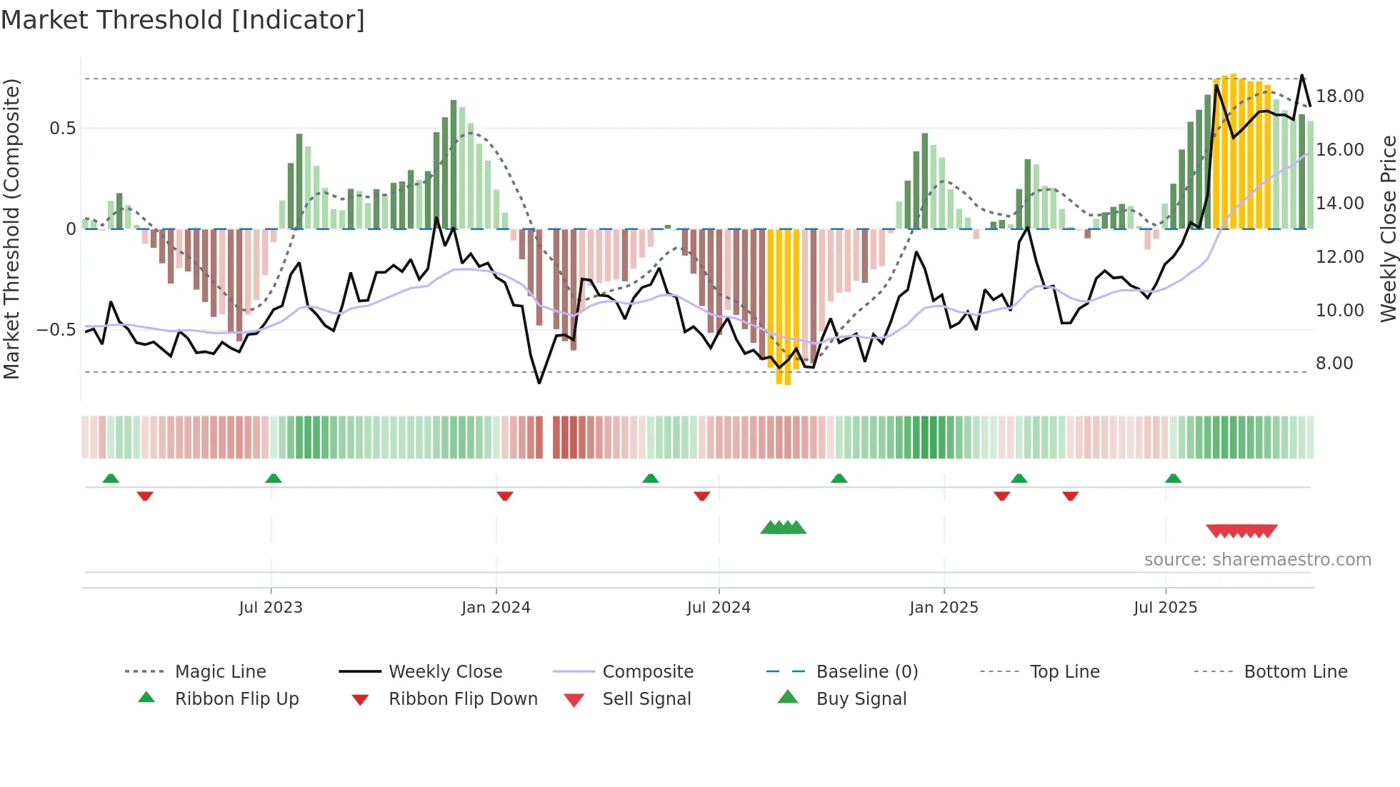 605228 weekly Market Threshold chart