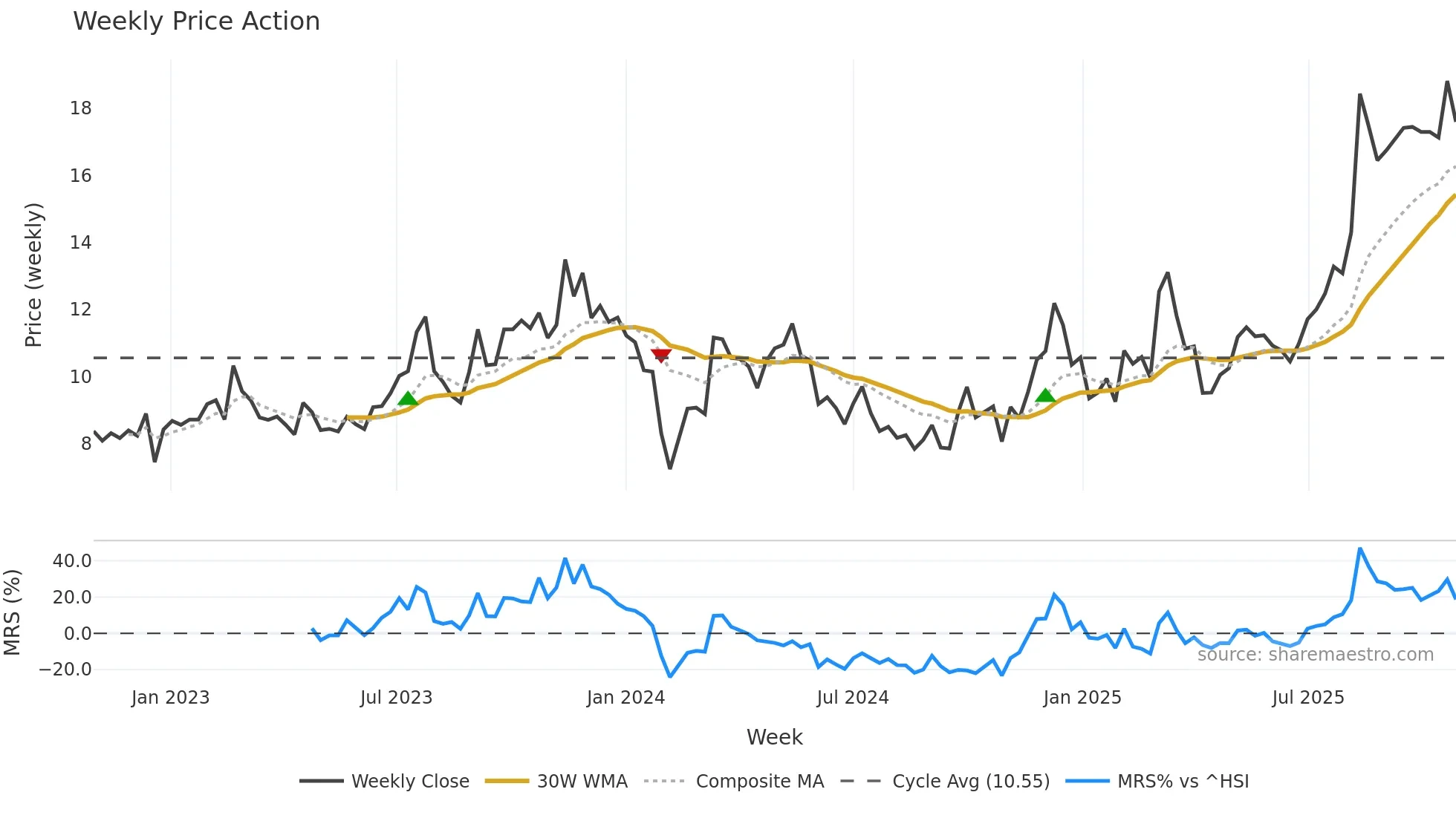 605228 weekly Price Action chart, closing 2025-10-27