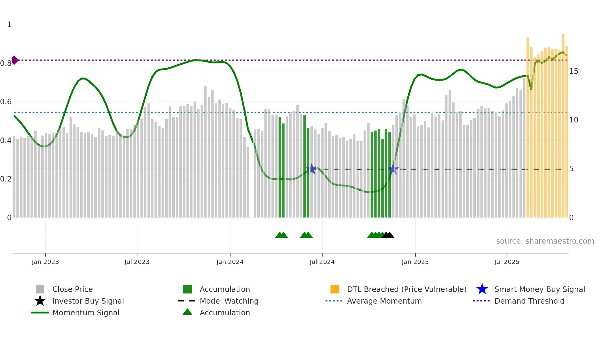 605228 weekly Smart Money chart