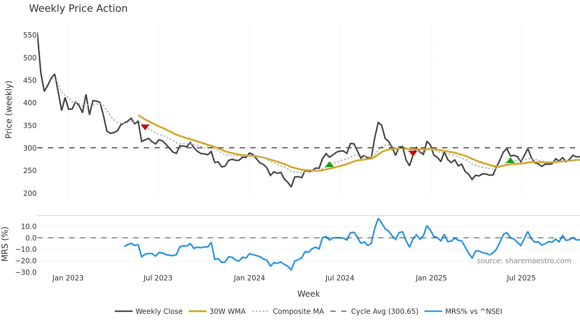 CAMPUS weekly Price Action chart, closing 2025-10-27
