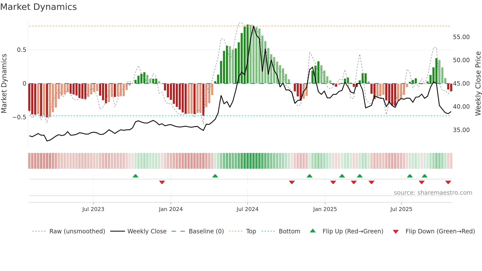 2542 weekly Market Dynamics chart