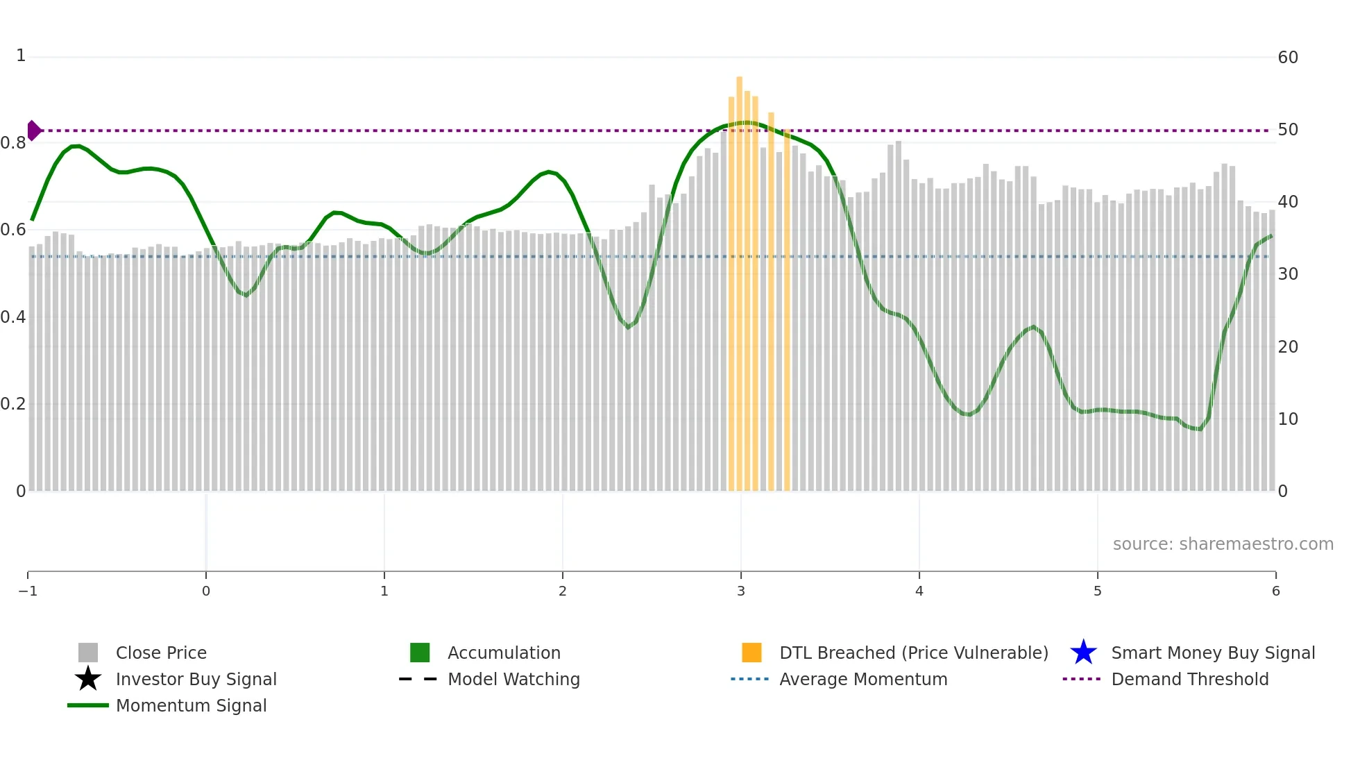 2542 weekly Smart Money chart