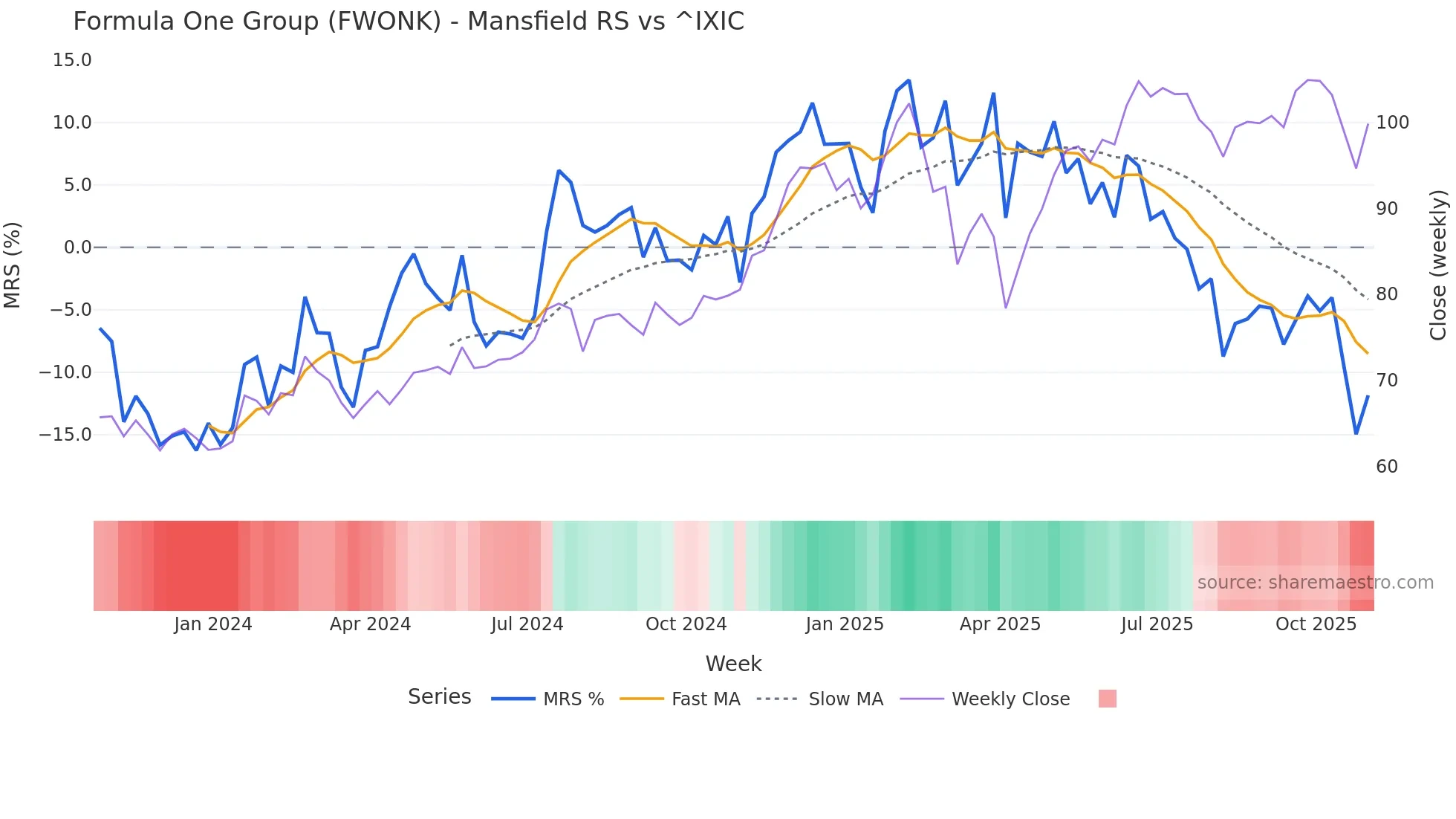 FWONK Mansfield Relative Strength chart