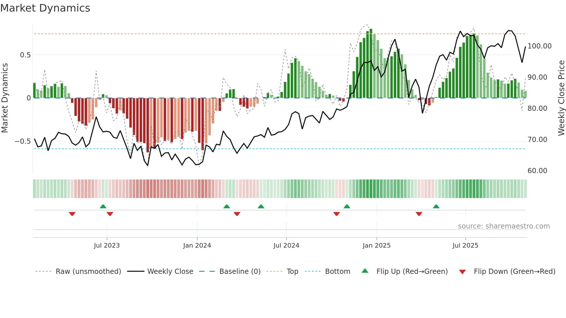 FWONK weekly Market Dynamics chart