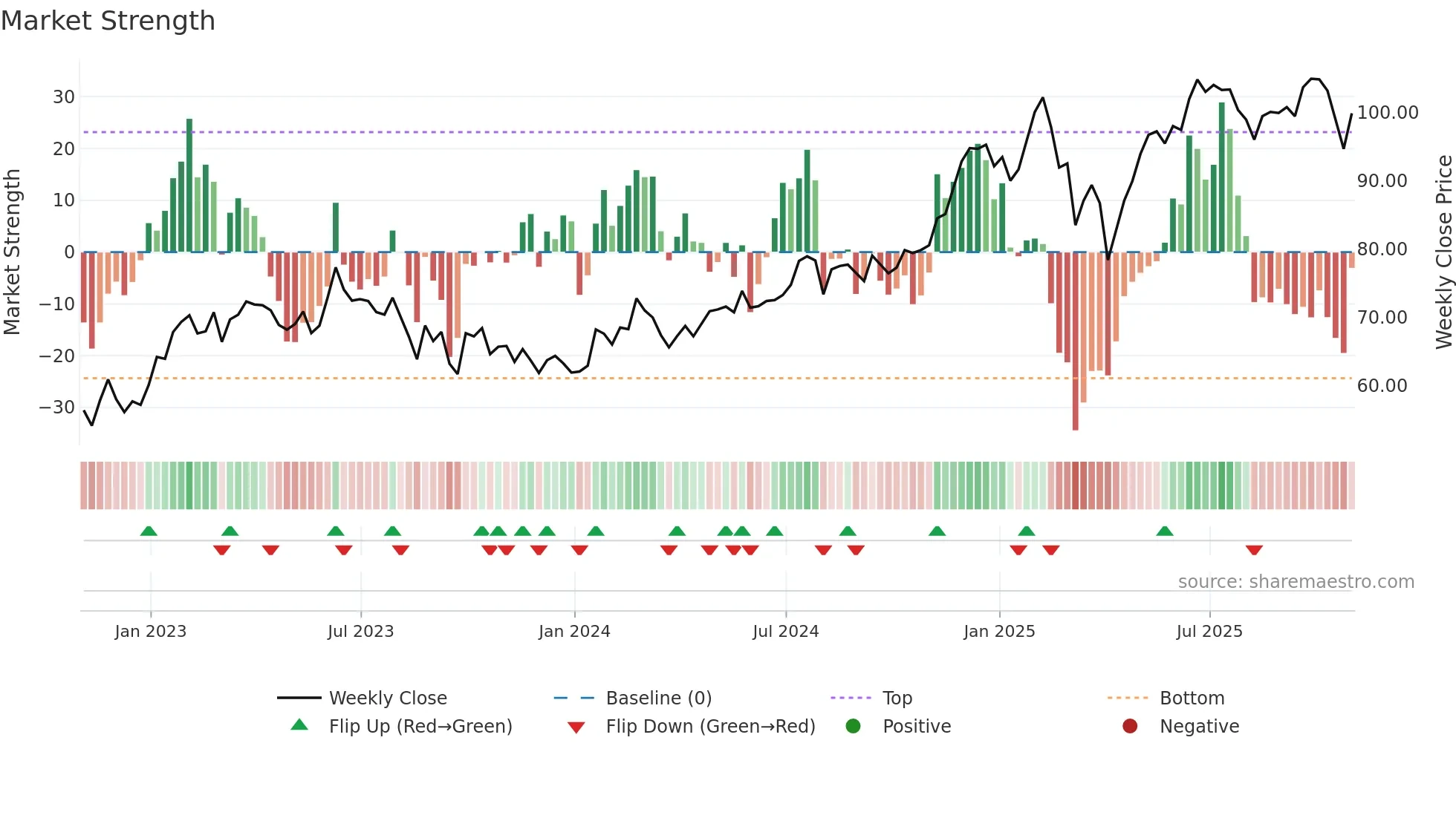 FWONK weekly Market Strength chart
