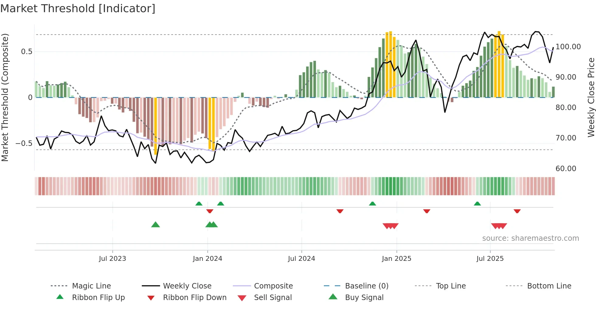 FWONK weekly Market Threshold chart