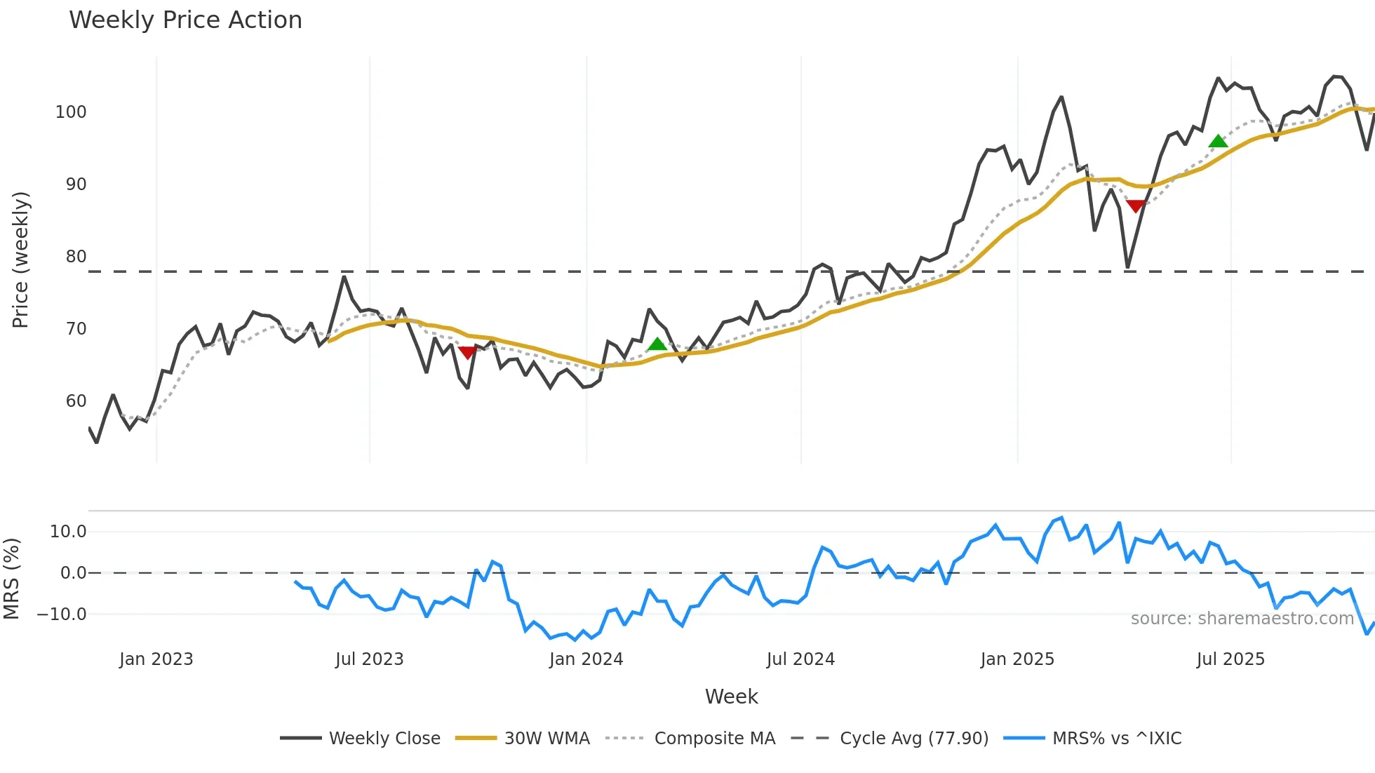 FWONK weekly Price Action chart, closing 2025-10-31