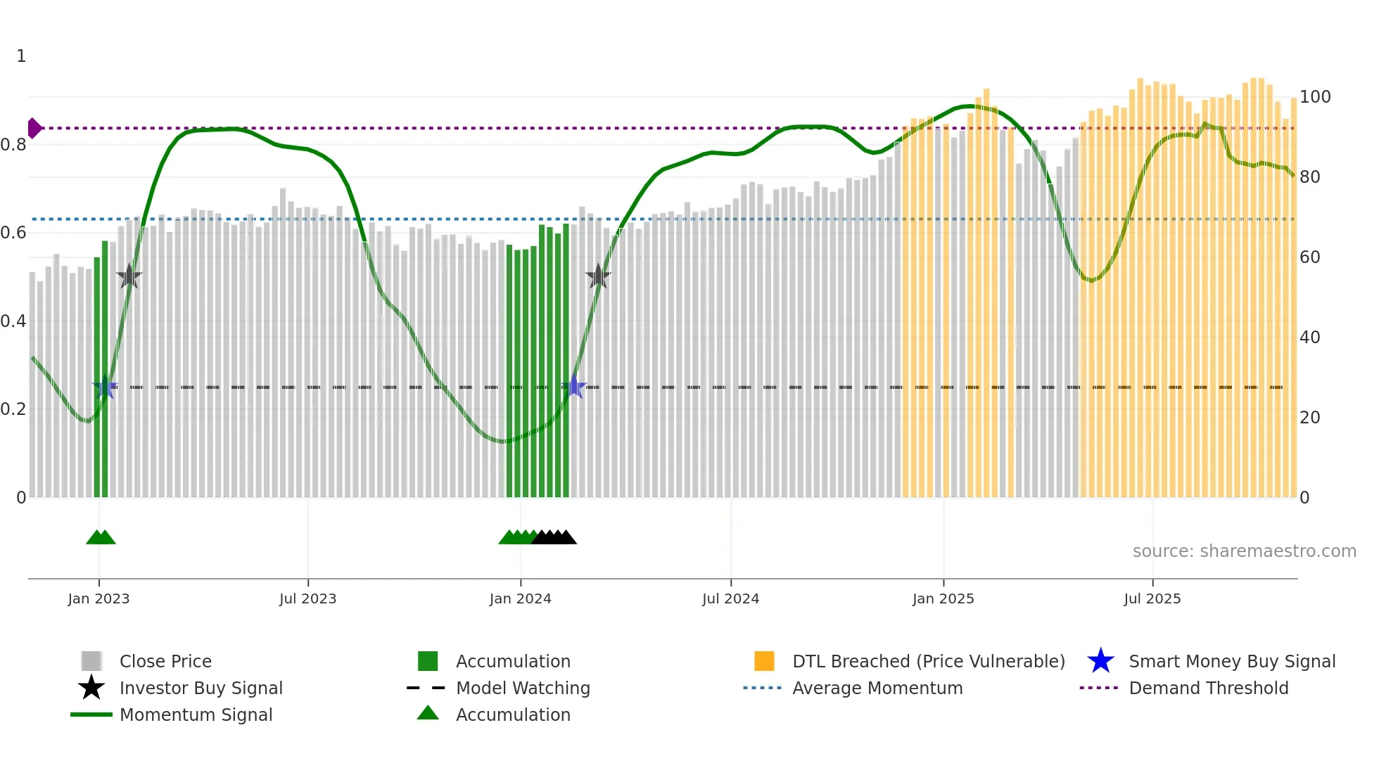FWONK weekly Smart Money chart