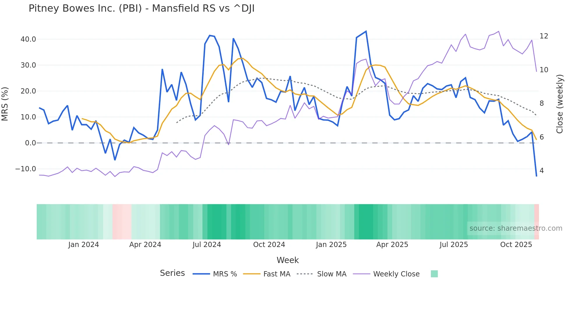 PBI Mansfield Relative Strength chart