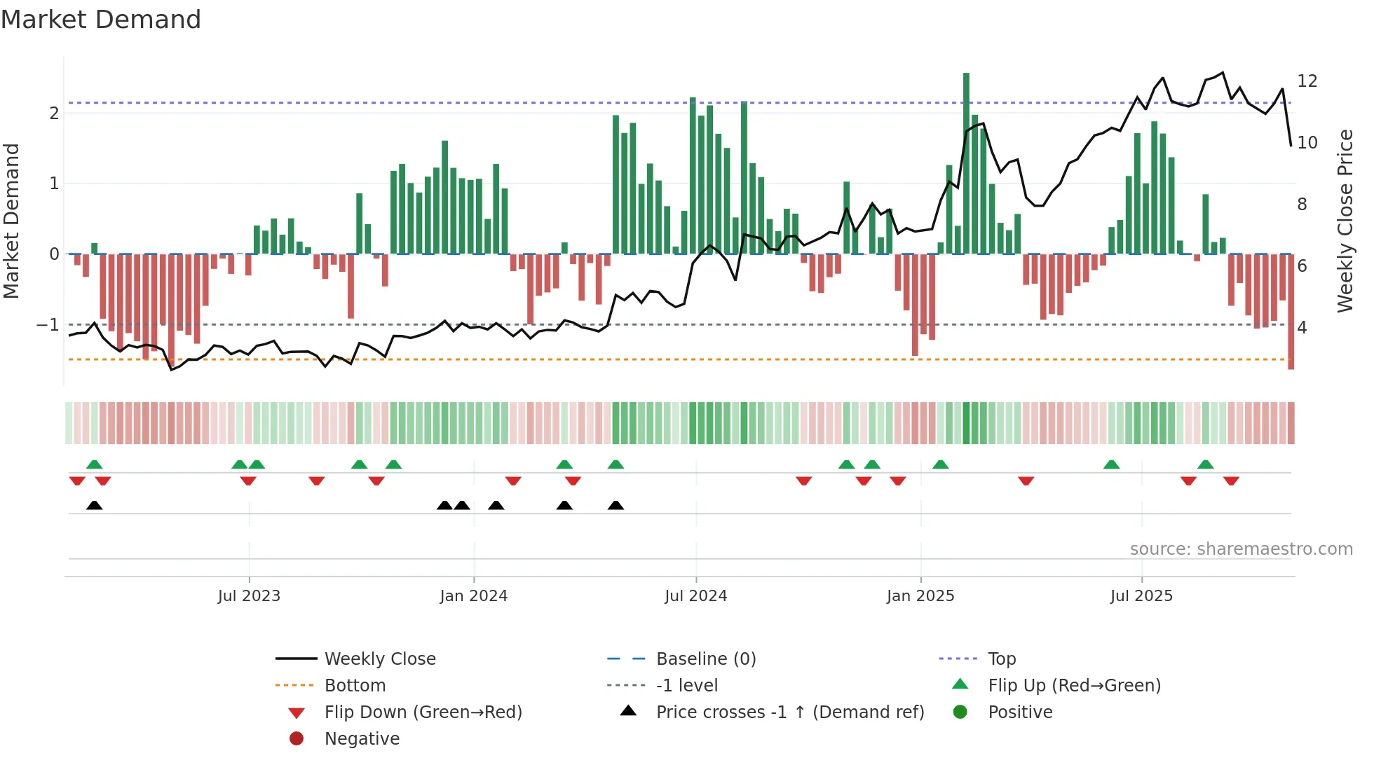 PBI weekly Market Demand chart